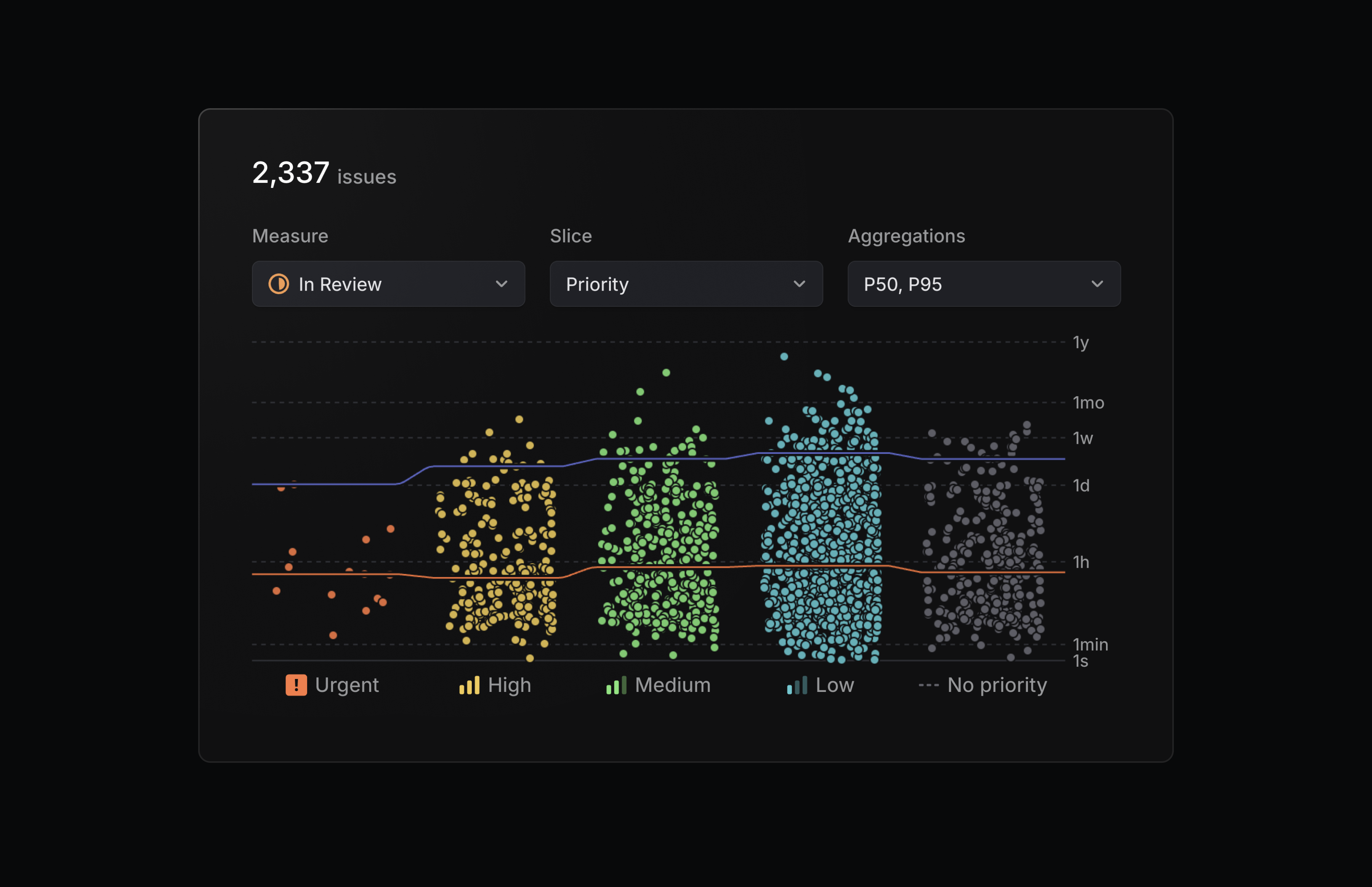 A screenshot of time in status in the Insights panel