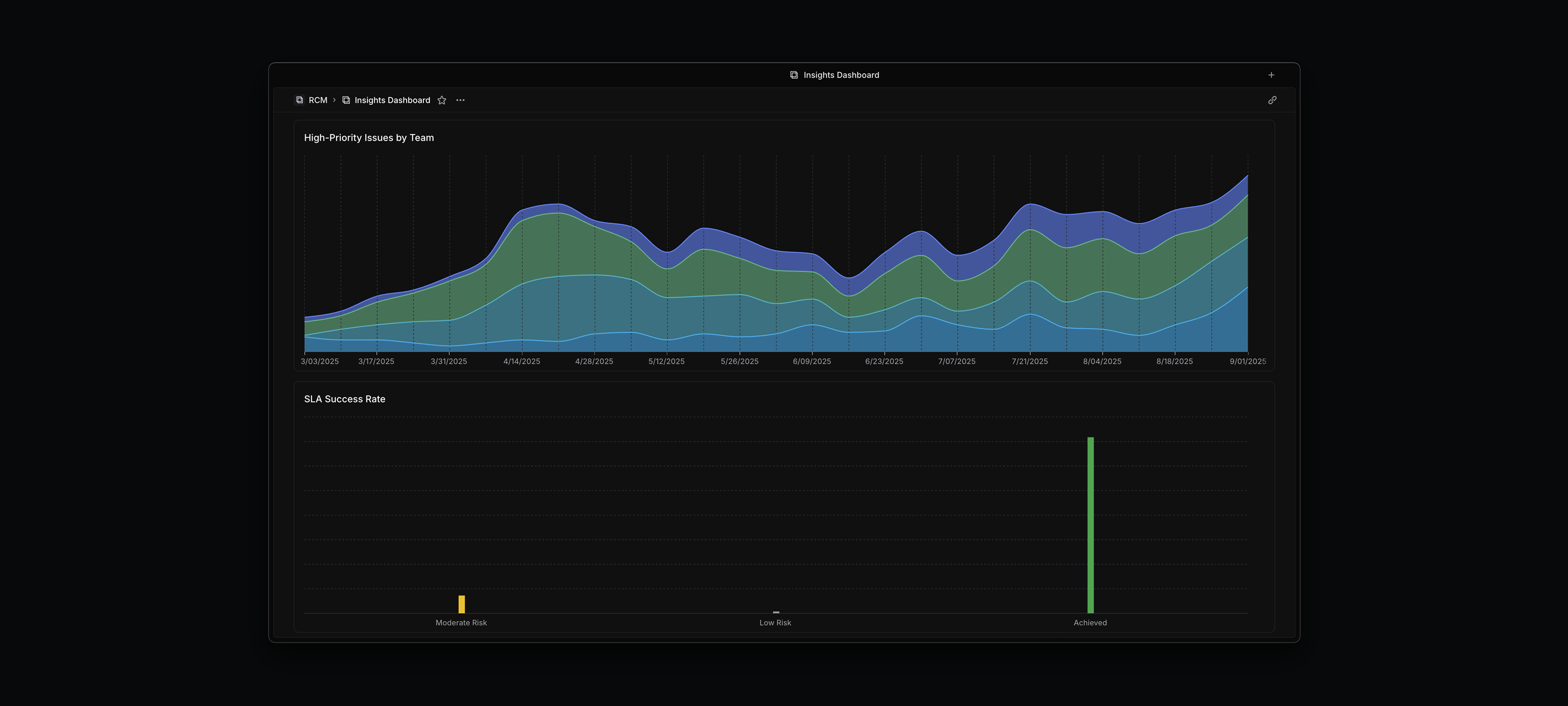 A chart that shows how the Commure backlog is doing and how it’s spread across teams.