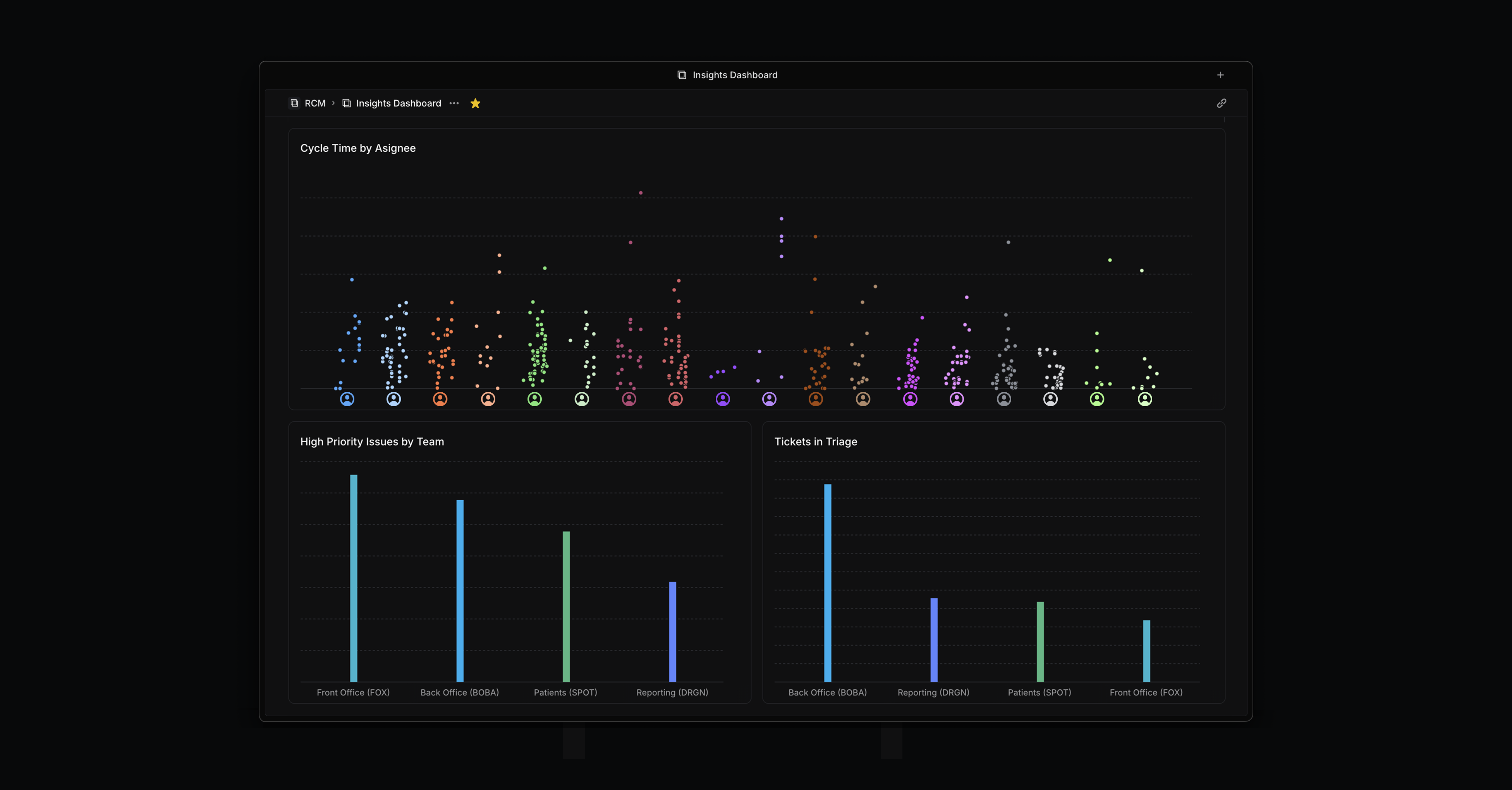 This dashboard visualizes cycle time by assignee.