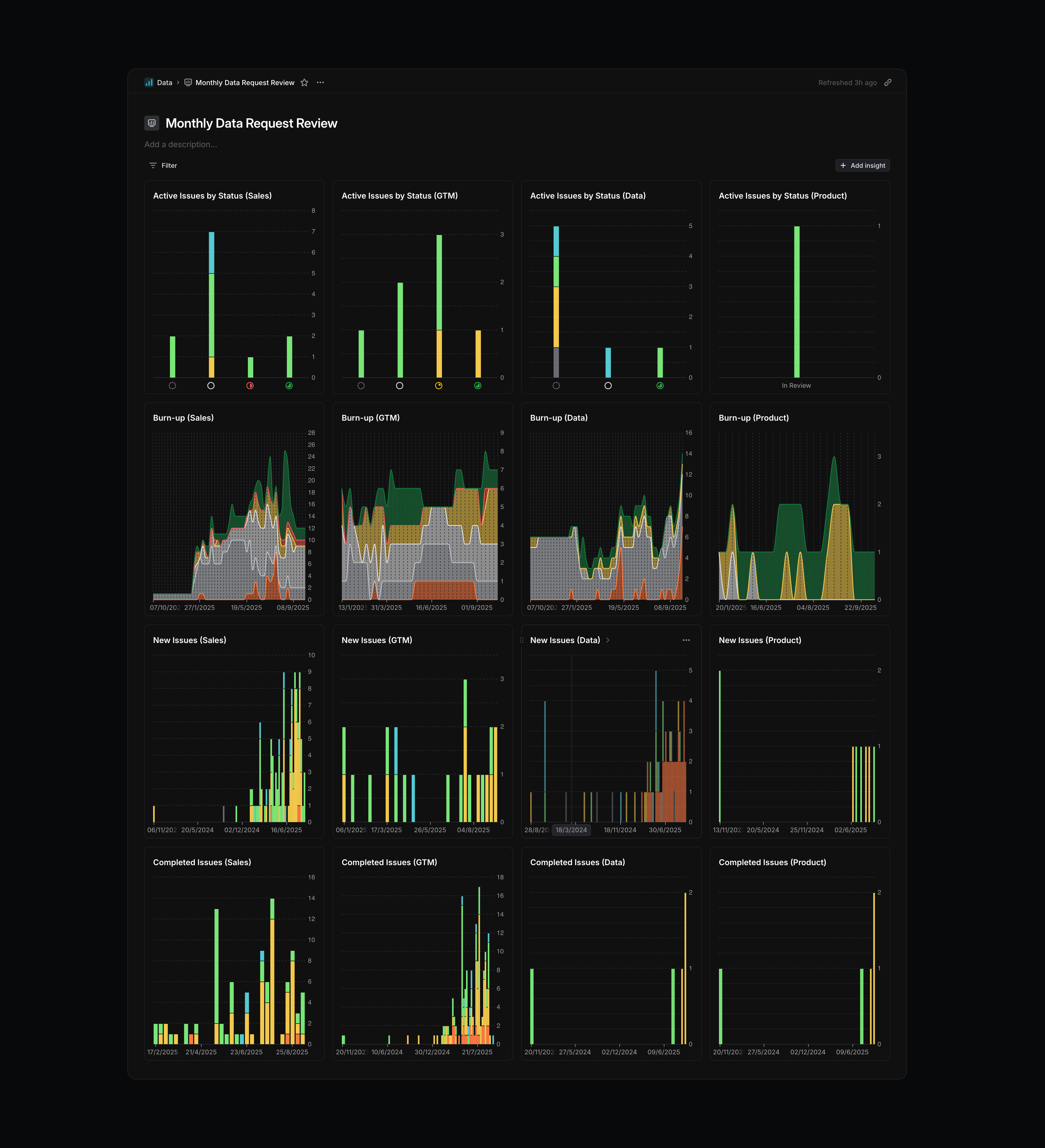 This dashboard tracks inbound requests from different teams. Each column represents an org (Sales, GTM, Data, Product), and each row shows burn-up, new issues, and completed issues. Laying them out this way makes it easy to compare volumes across teams and spot trends over time.