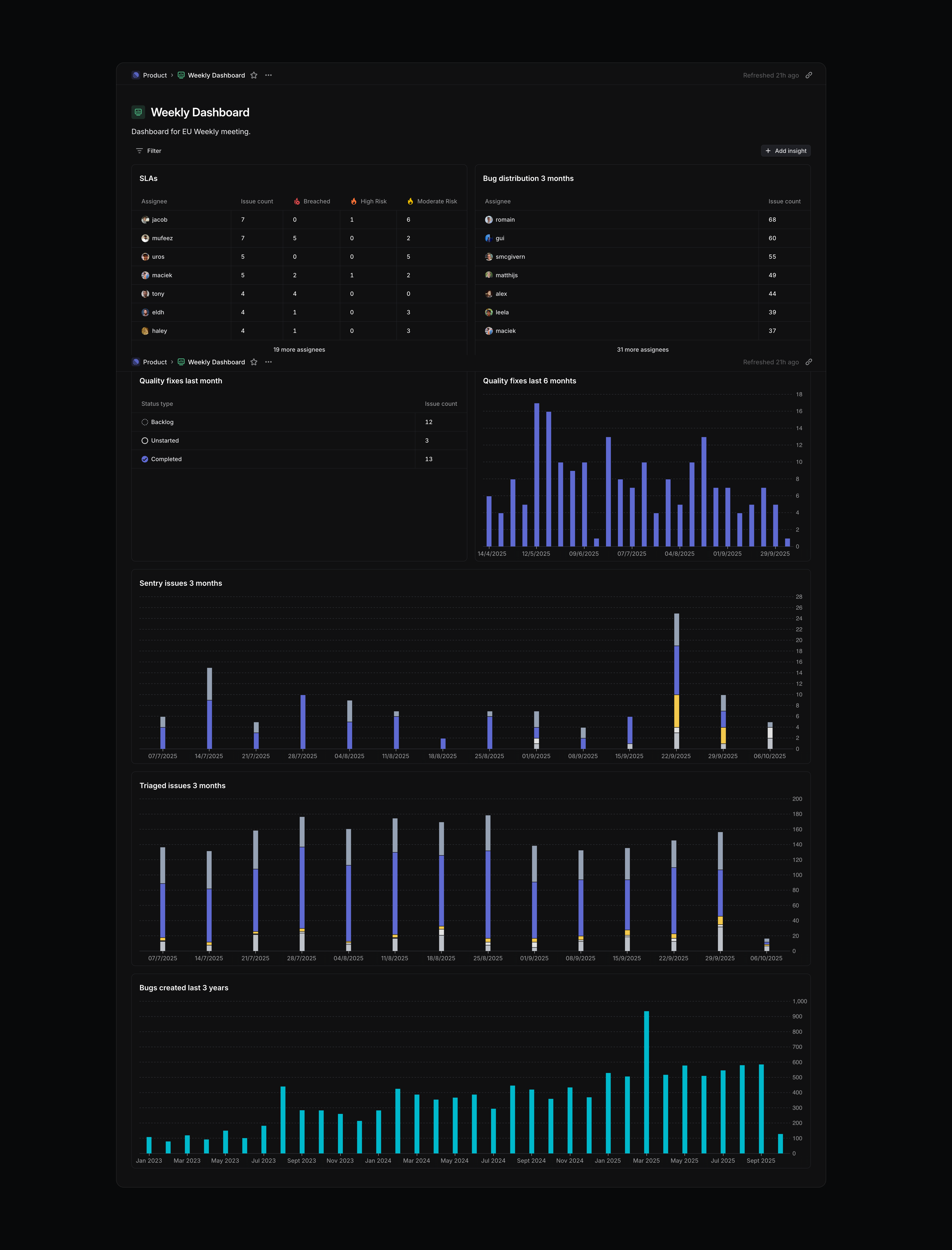 This dashboard with line charts is built for weekly internal team meetings. It leans on detail over explanation, assuming everyone already has context. 