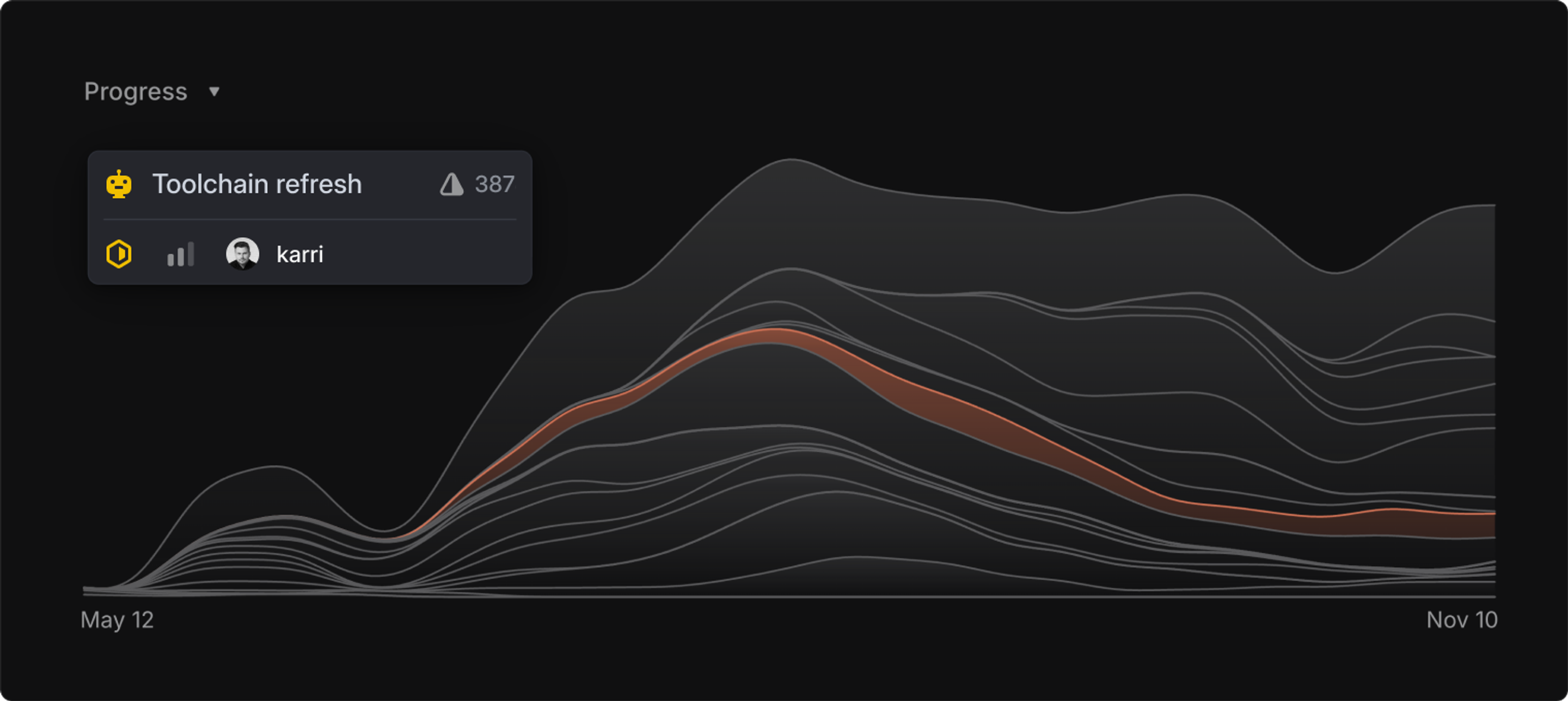 Graph of projects in an initiative, with toolchain refresh in focus