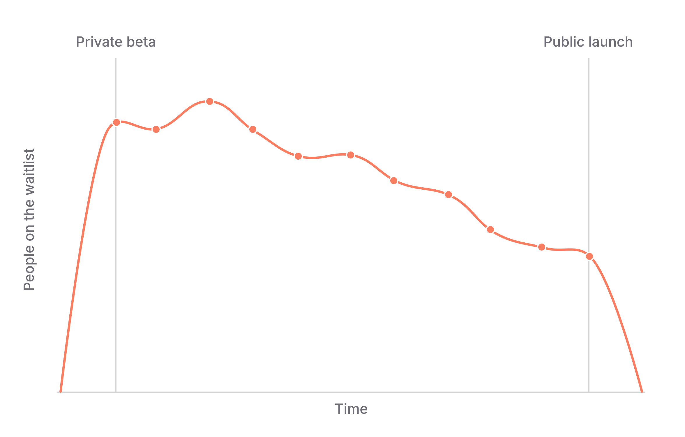 Graph showing the decrease in the number of people on your waitlist as you near public launch. 