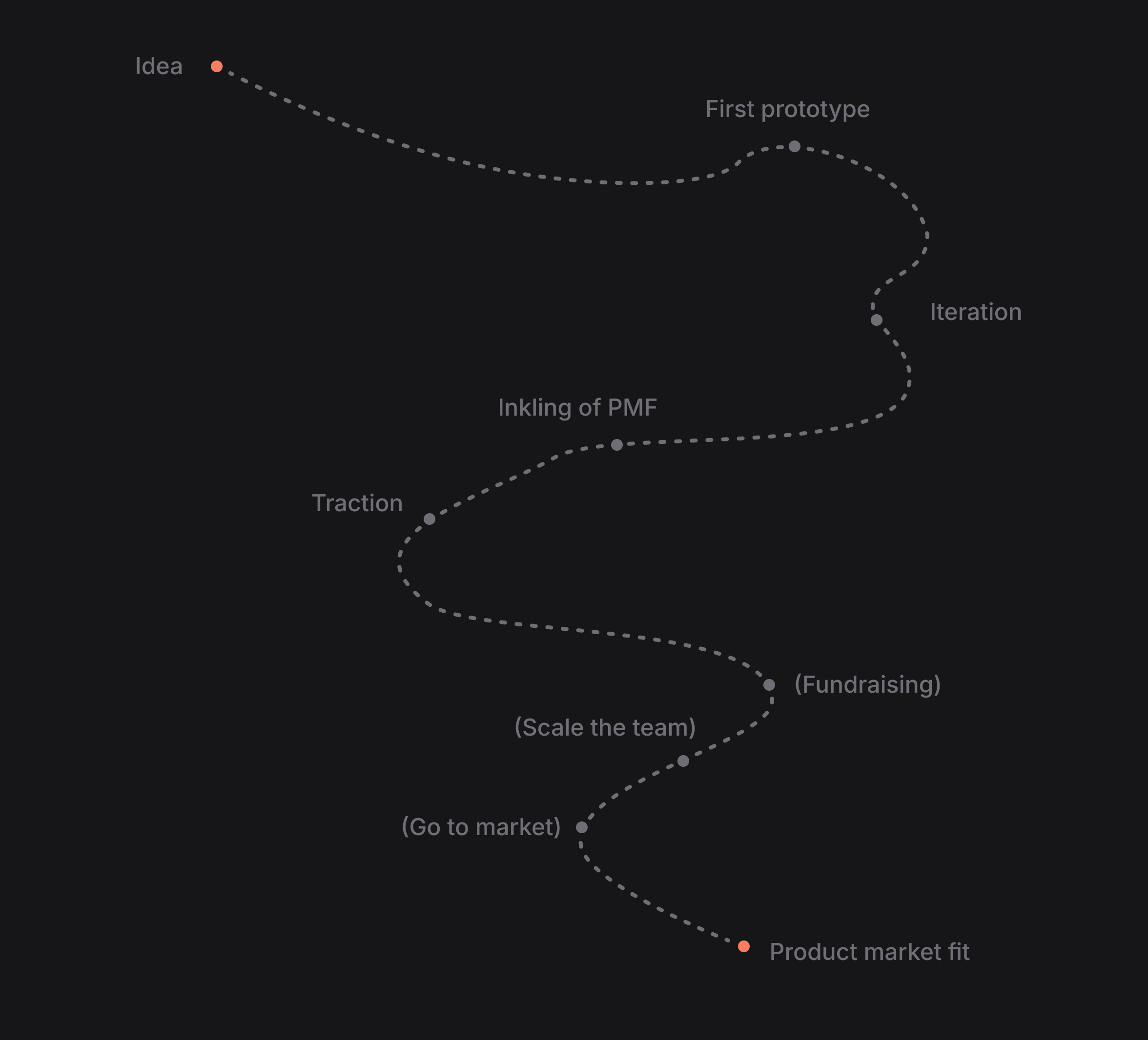 Roadmap style graphic showing the journey from idea to product market, with stops along the way. 