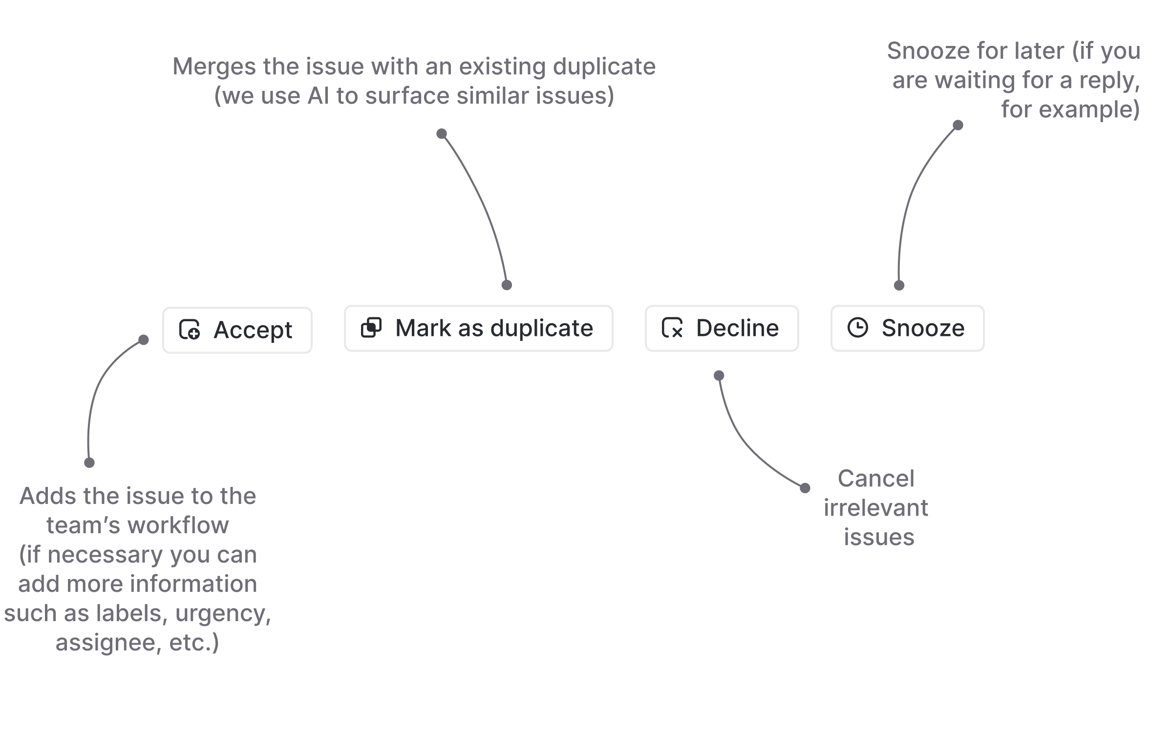A screenshot of the 4 different controls in the Linear Triage inbox: Accept, Mark as duplicate, Decline, and Snooze