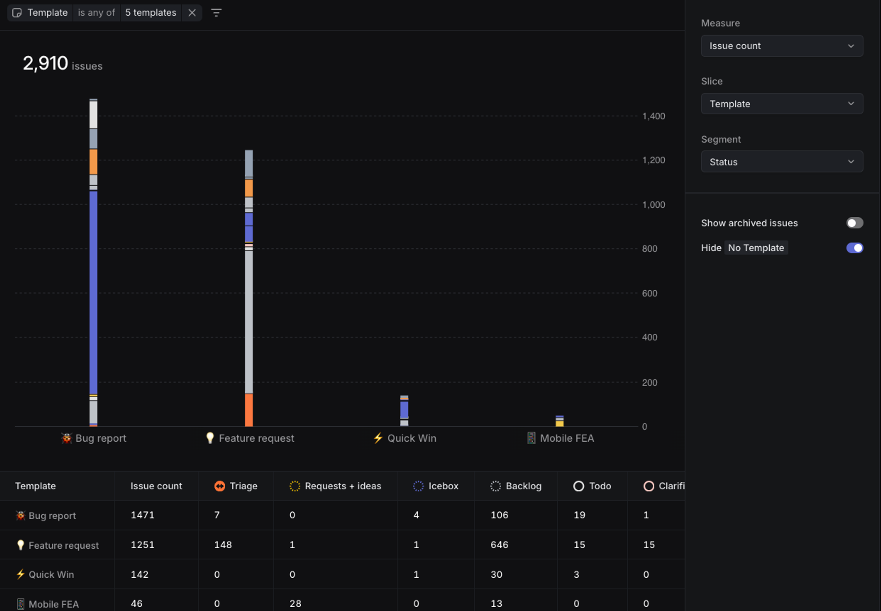Insights showing bugs/feature requests/quick wins/mobile feas, broken down by status