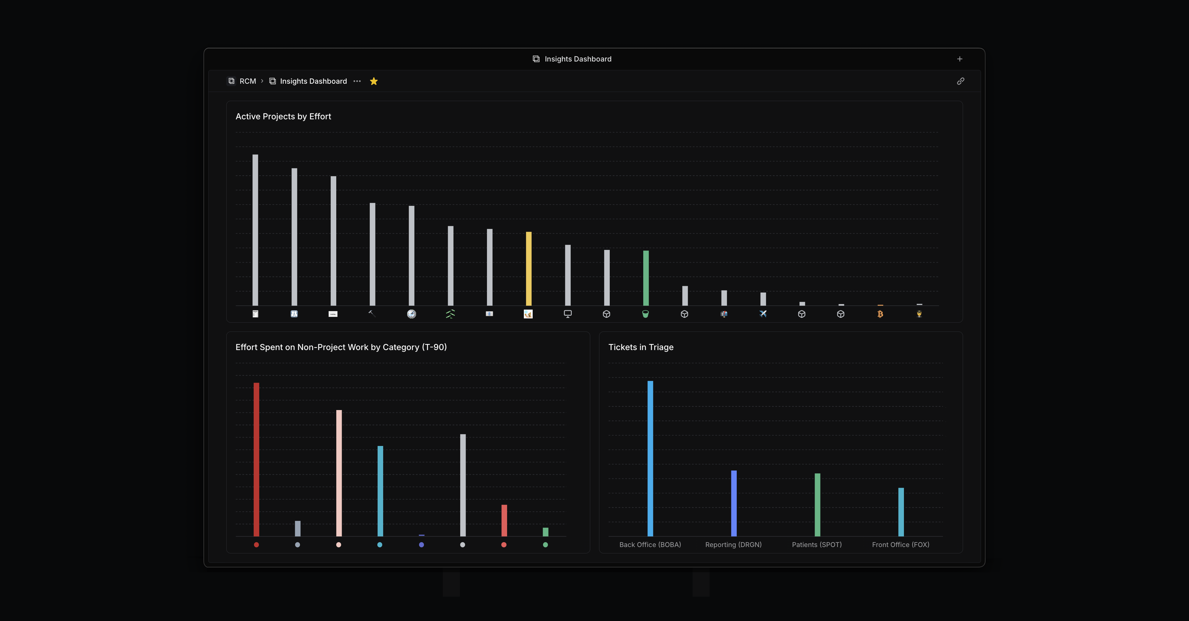 The top chart shows cumulative effort across all active projects. It helps teams explain delivery timelines and surface cases where a project is taking more time than expected. The bottom chart splits out time spent outside of projects on feature requests, operational work, and more. 