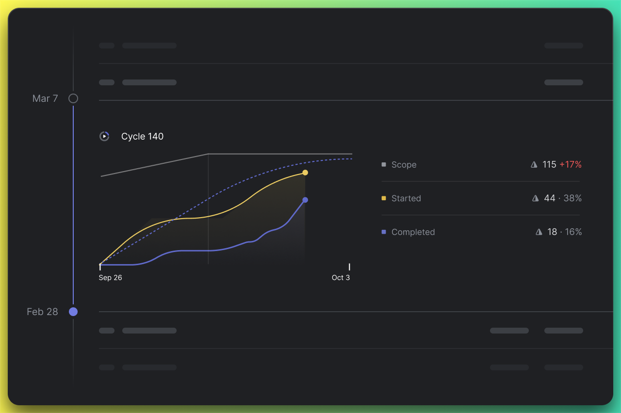 Linear Cycle 140 with 115 Scope (+17%), 44 Started (38%), and 18 Completed (16%)