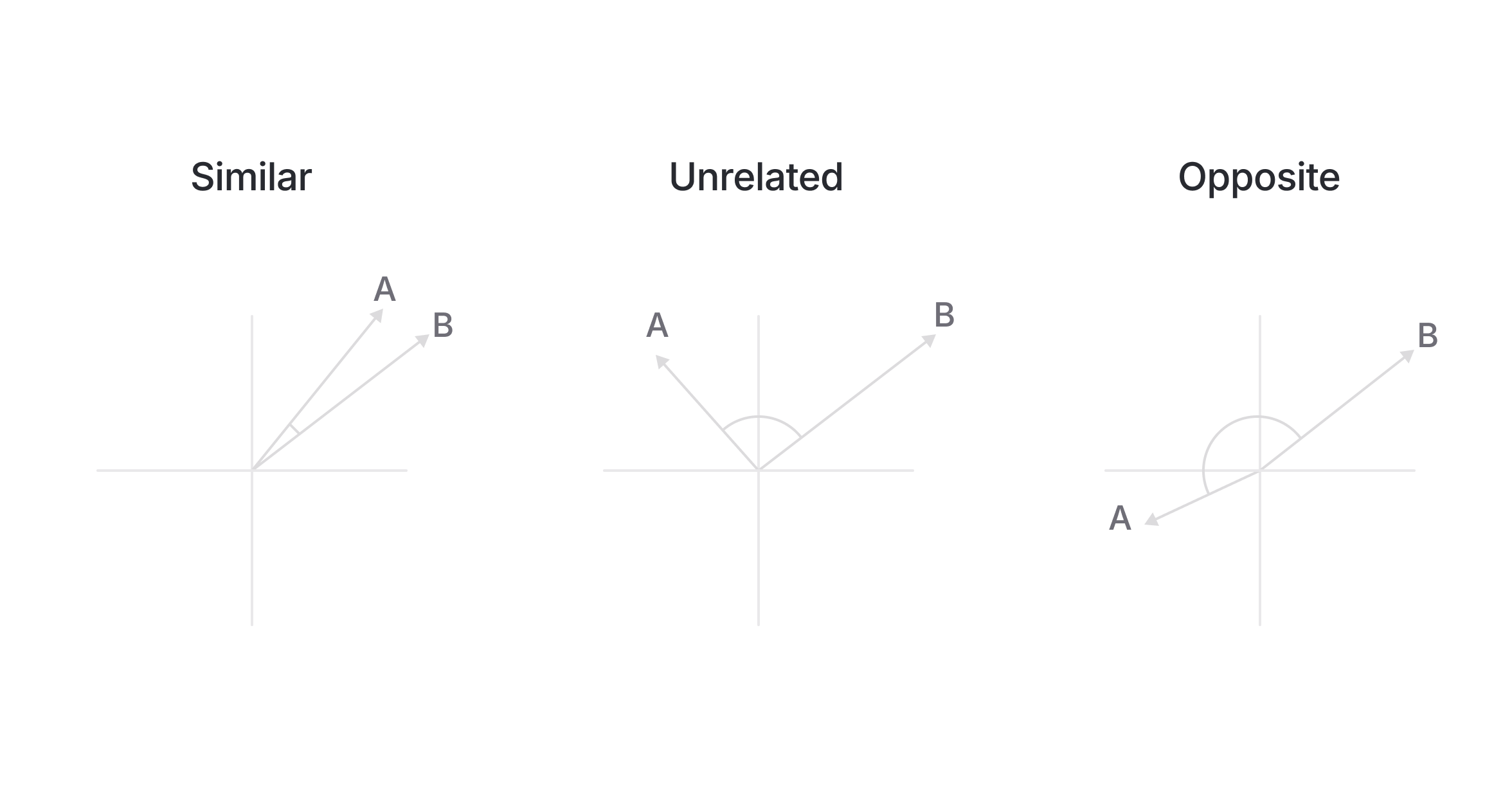 Figure showing cosine similarity in a two-dimensional space