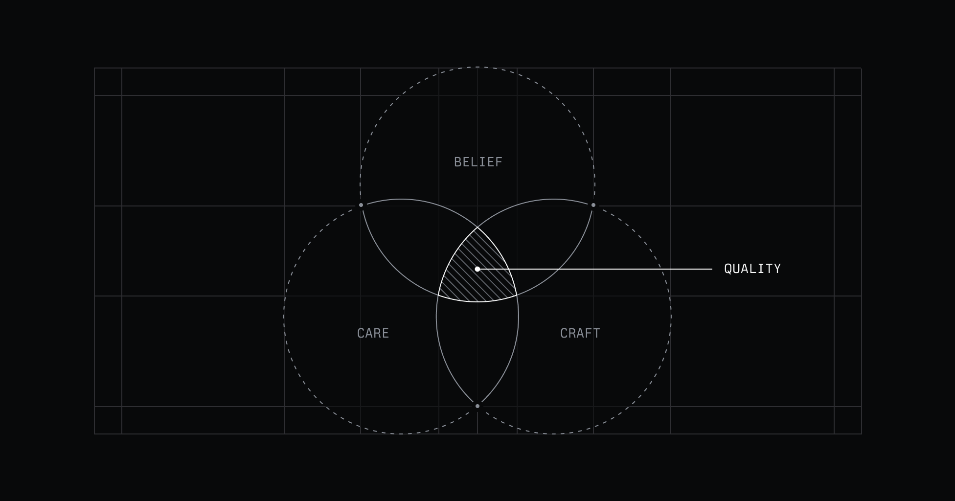 A venn diagram with three circles: Belief, care, and craft. Quality happens at the intersection of these three circles.