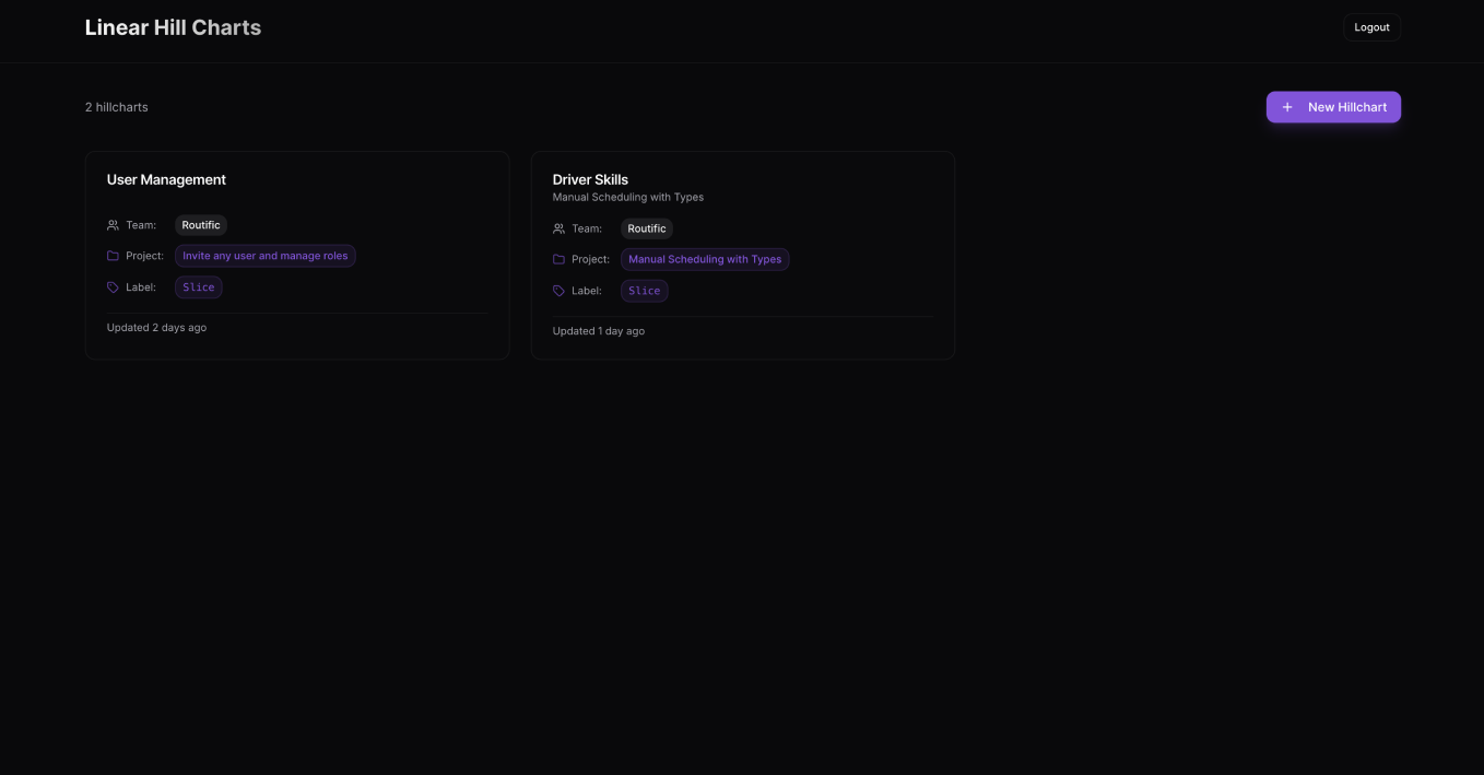 list of hillcharts in routific