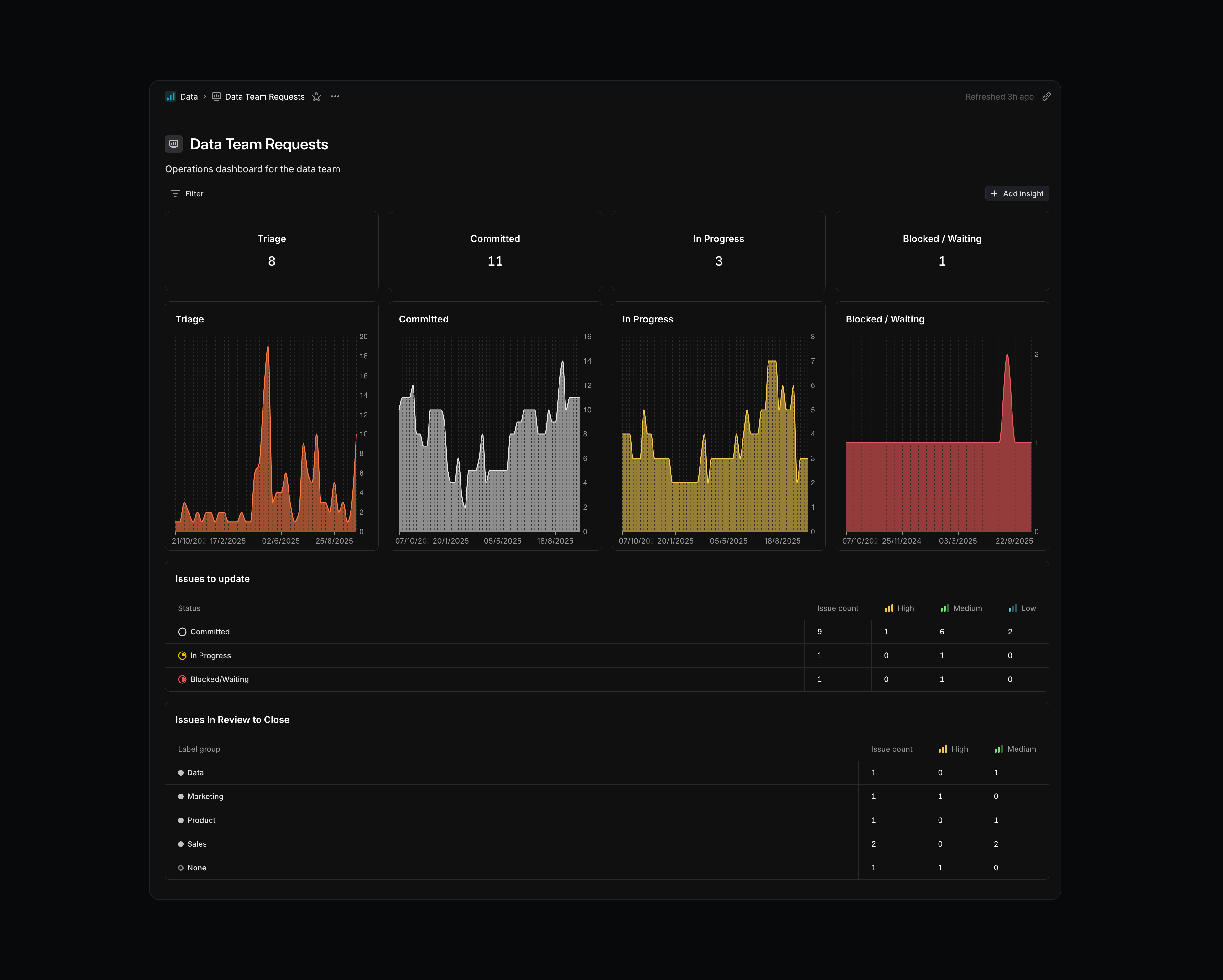 Burn-up charts for tracking data requests.