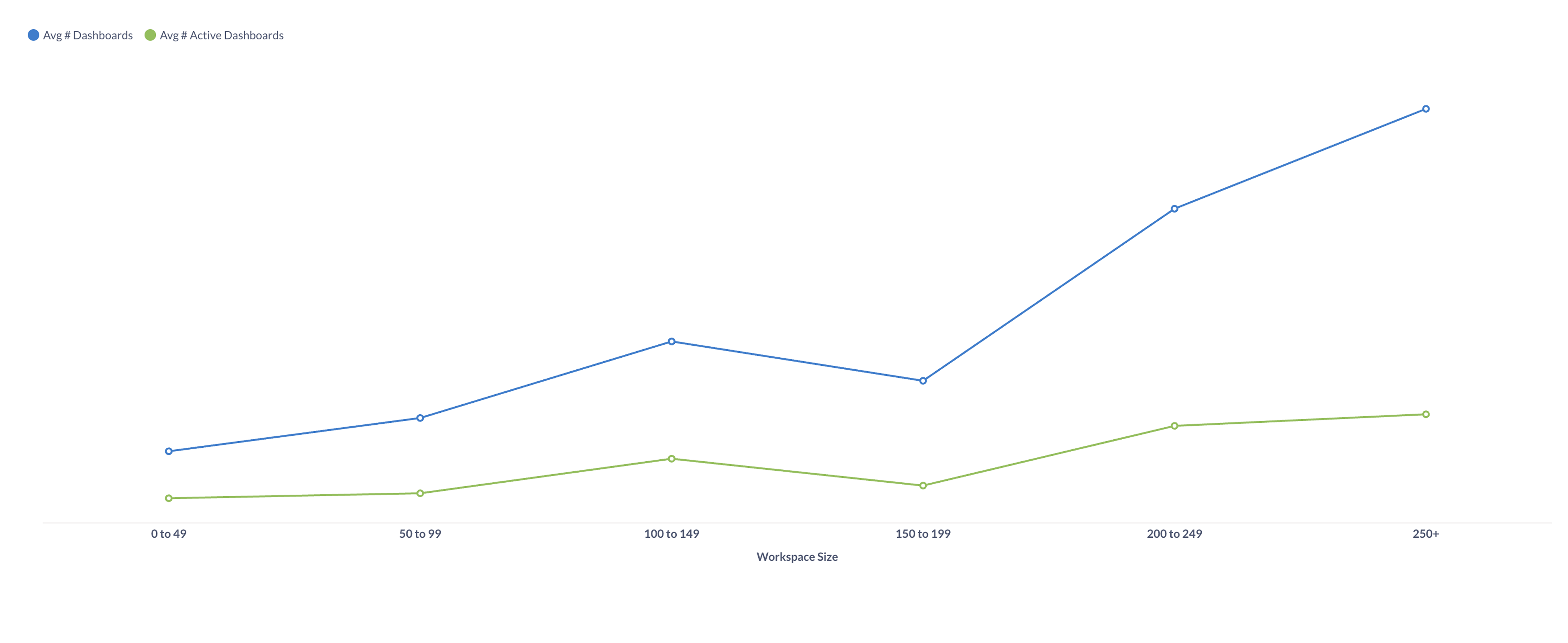 A line chart that looks at workspaces bucketed by size, showing the average number of dashboards created versus those actively used. 