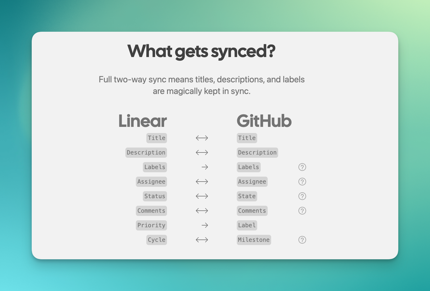 Table showing properties that get synced between Linear and Github