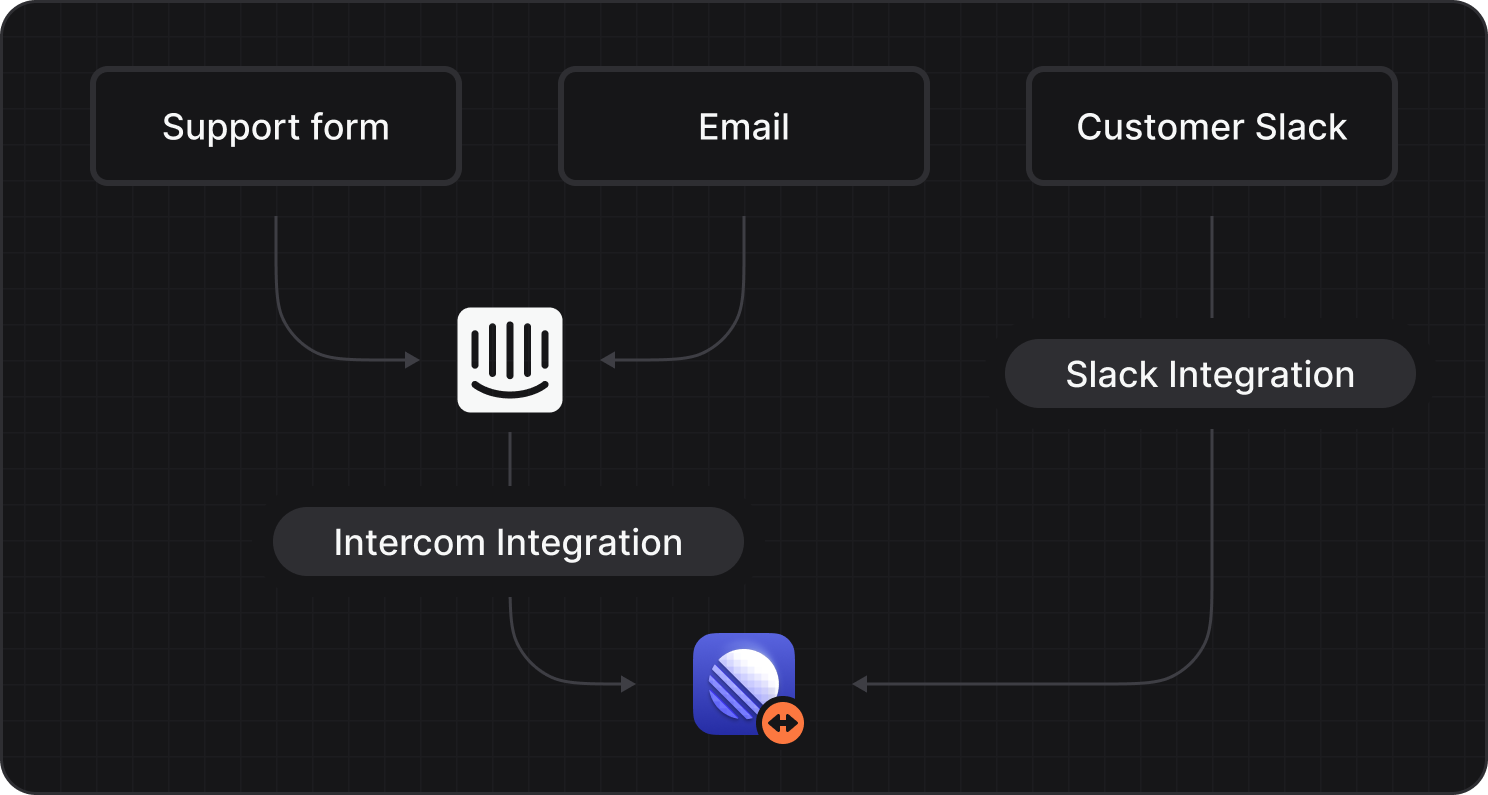 A flow chart showing the various bug intake channels (support form, email, customer slack)