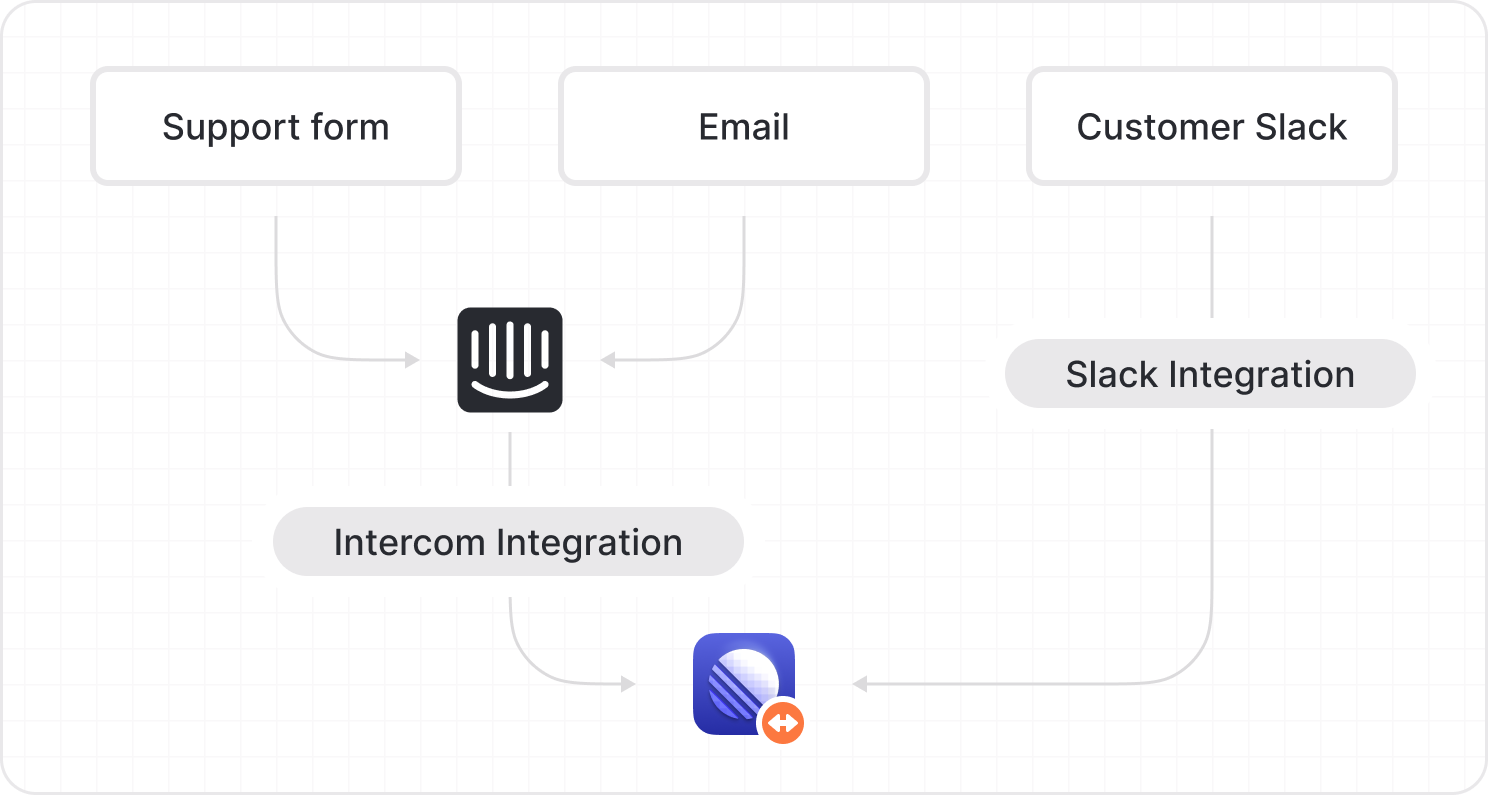 A flow chart showing the various bug intake channels (support form, email, customer slack)