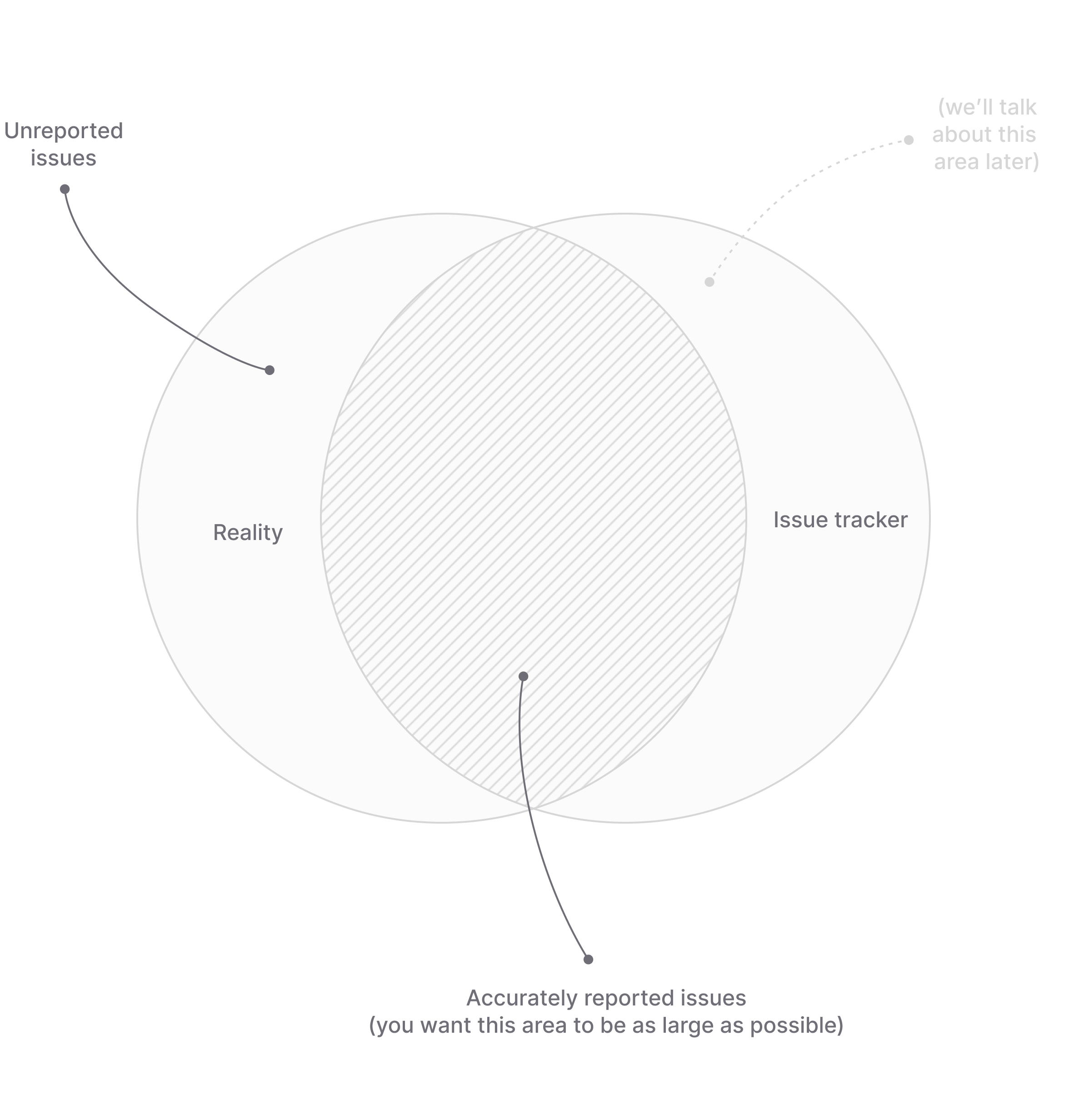 A venn diagram that shows the overlap between "reality" and "the data in your issue tracker"