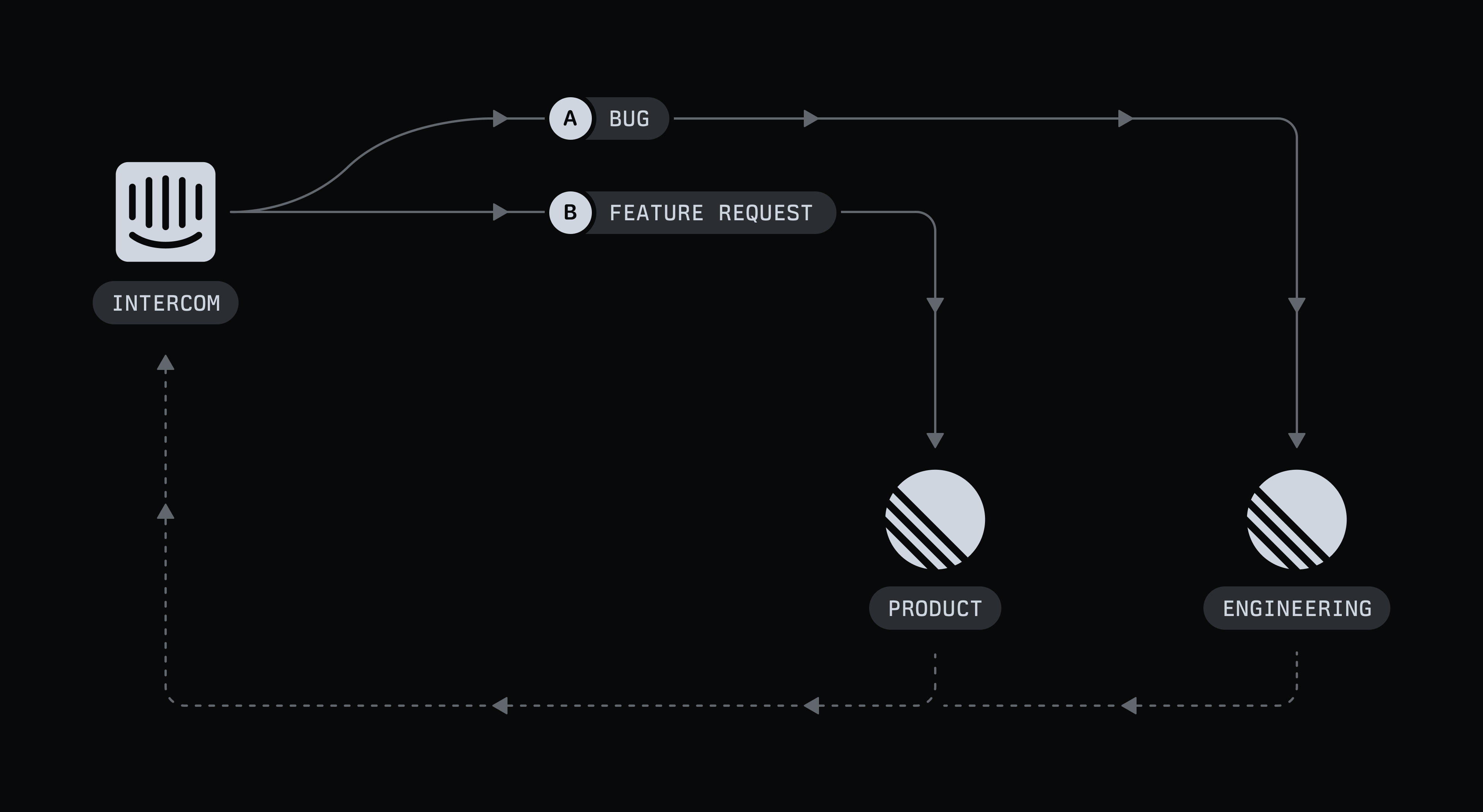 A flowchart of the Intercom-Linear integration: When the bug template is used, the issue is added to Proudct. When the Feature Request template is used, the issue gets added to Engineering.