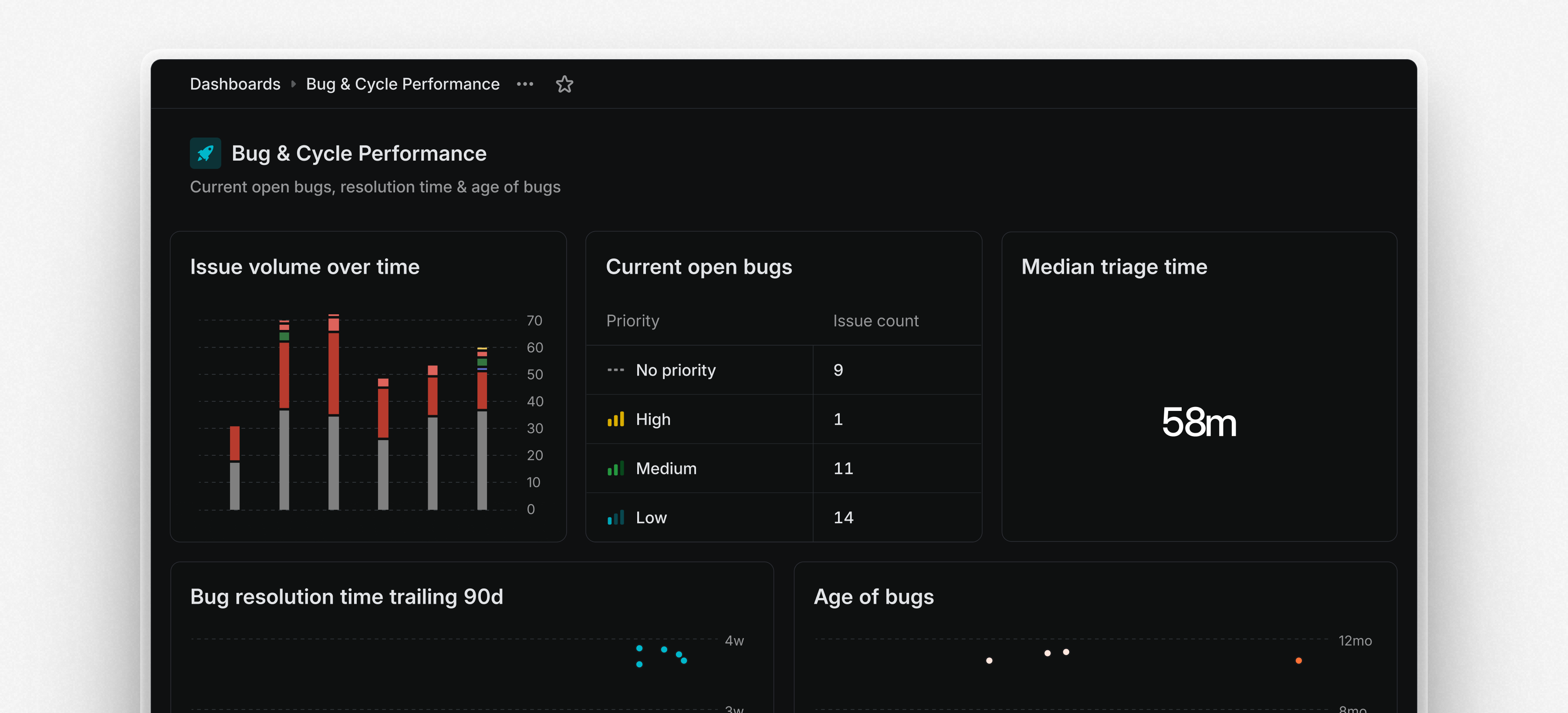 Bug & Cycle performance dashboard showing a graph of issue volume over time, chart of current open bugs categorized by priority, that there is a median triage time of 58 minutes, and additional graphs for bug resolution time trailing 90d and age of bugs.
