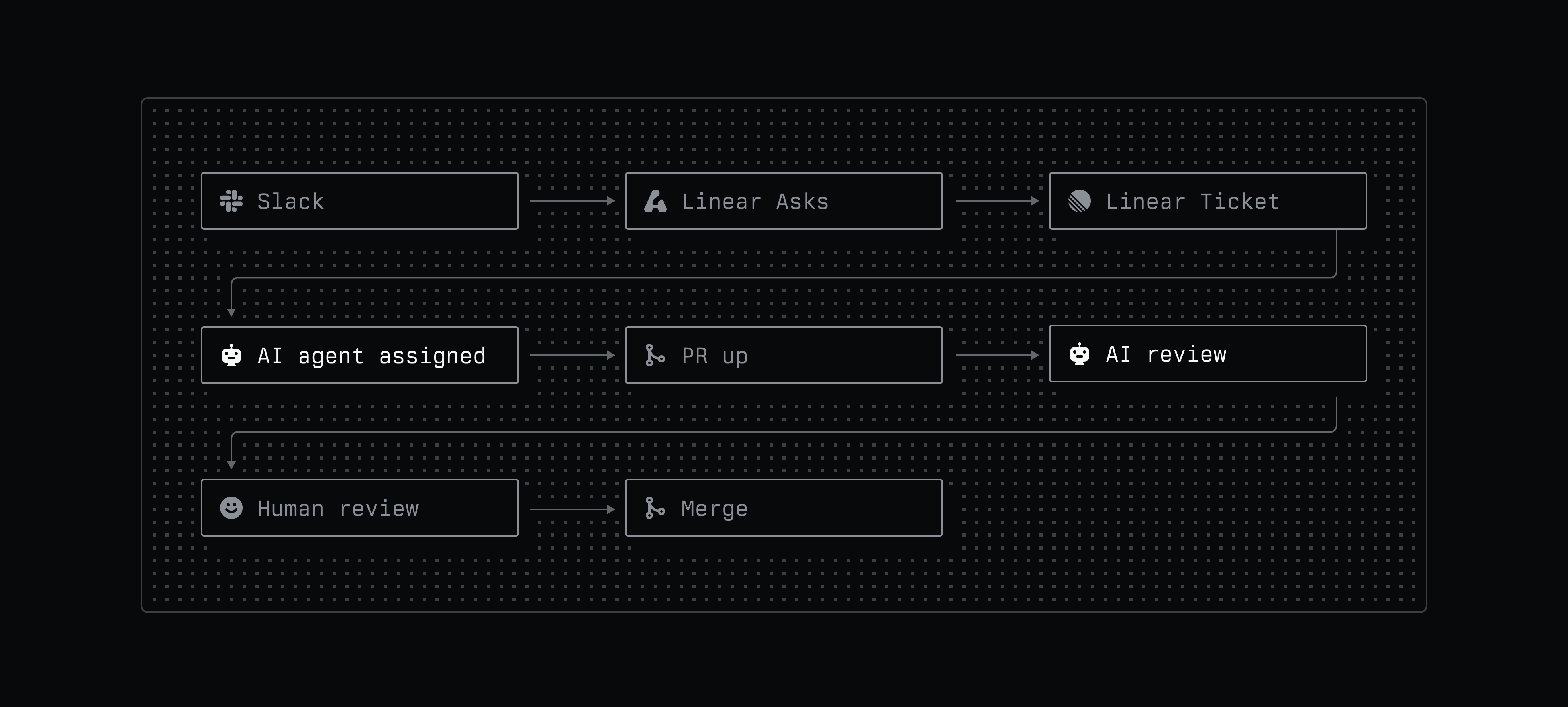 A flow chart outlining Mercury's workflow: From Slack to Linear Asks to Linear Ticket to AI agent assigned to PR up to AI review to Human review to Merged