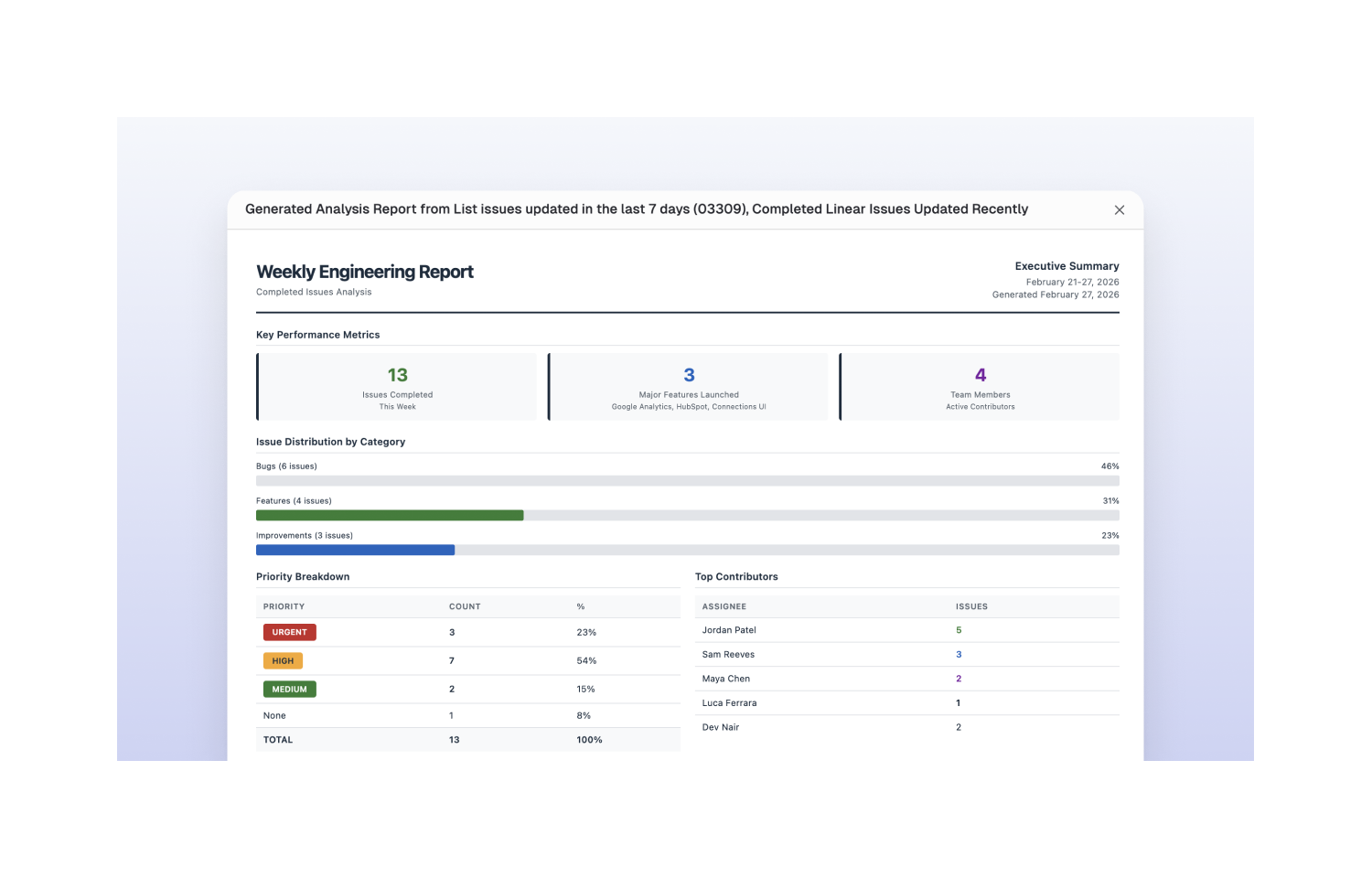 detailed reports on your product and engineering progress