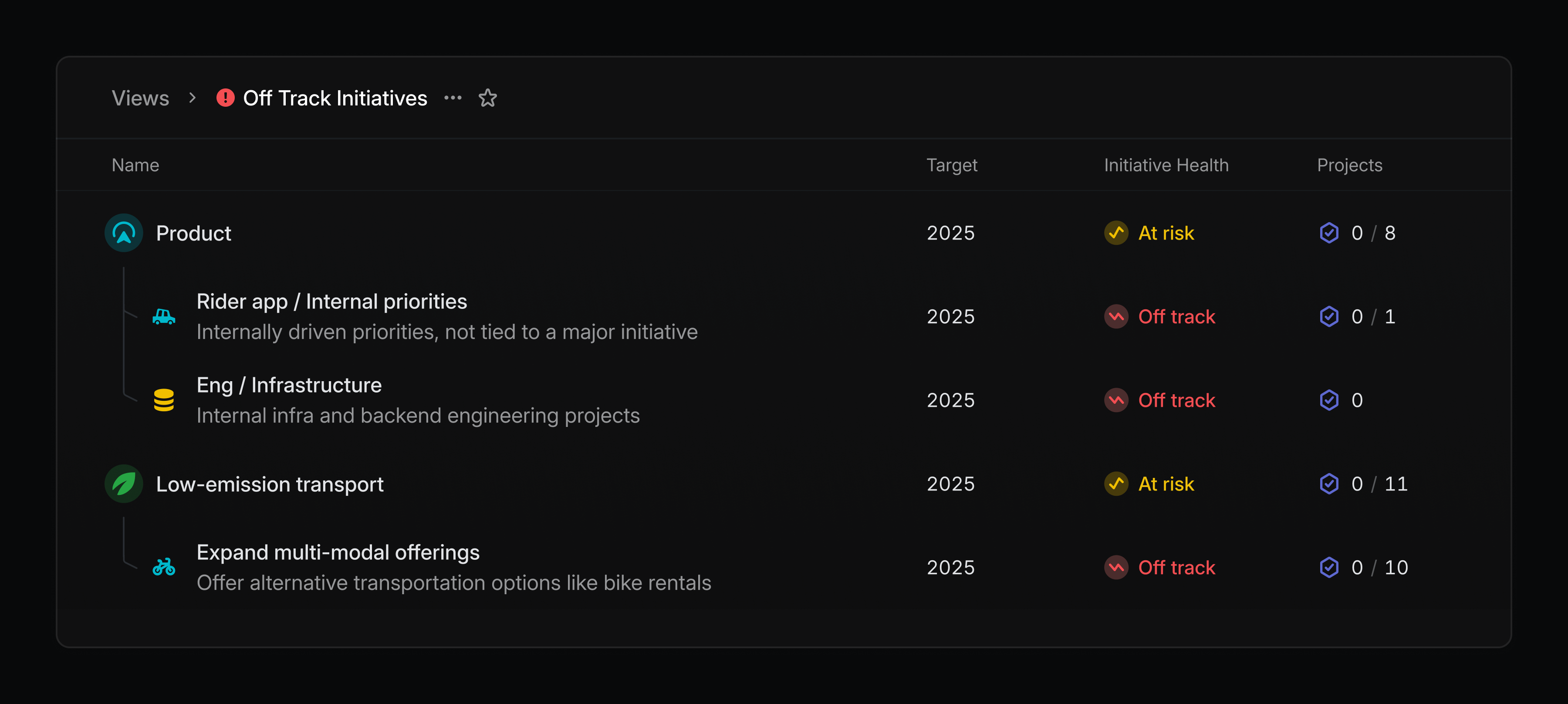 Initiative view showing all off track initiatives