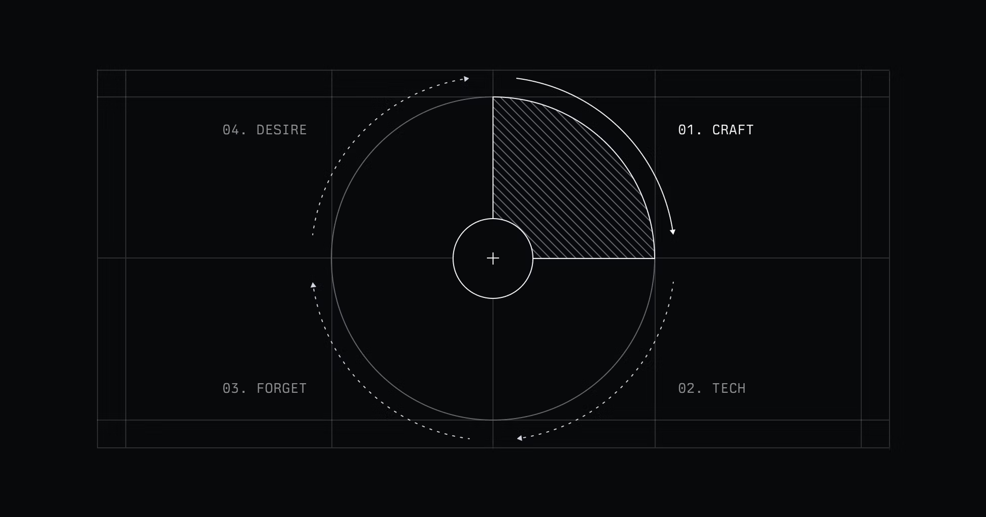 The cycle of craft: Craft leads to new technology which enables us to build faster which leads to a phase where we forget the craft followed by a phase where we start longing for craft again.