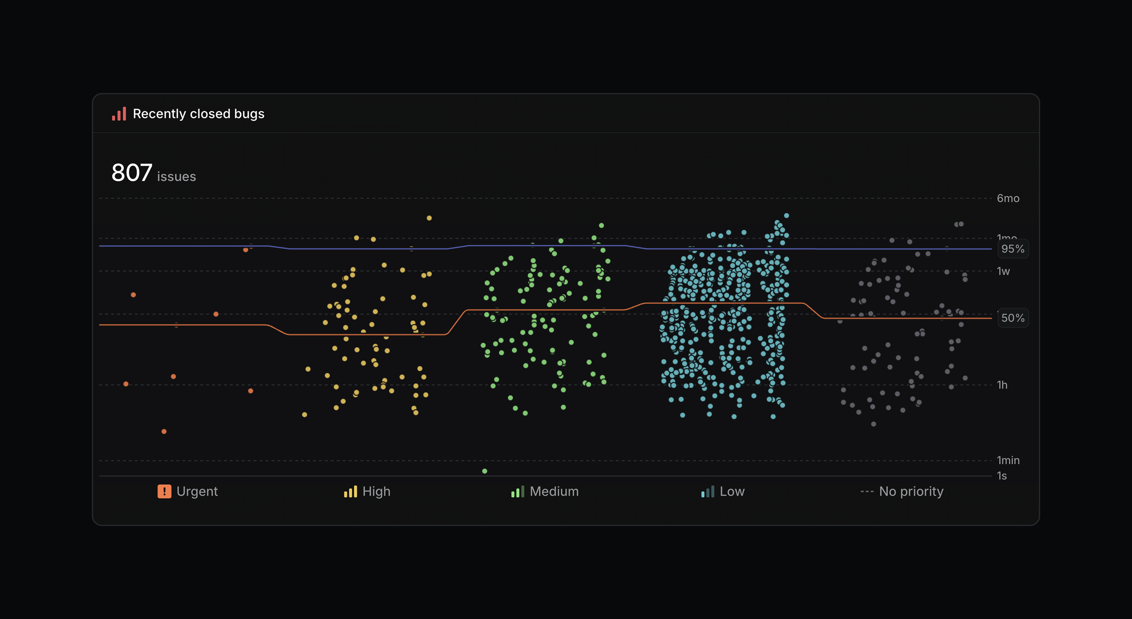 Timing chart in Insights depicting lead time over different priority issues