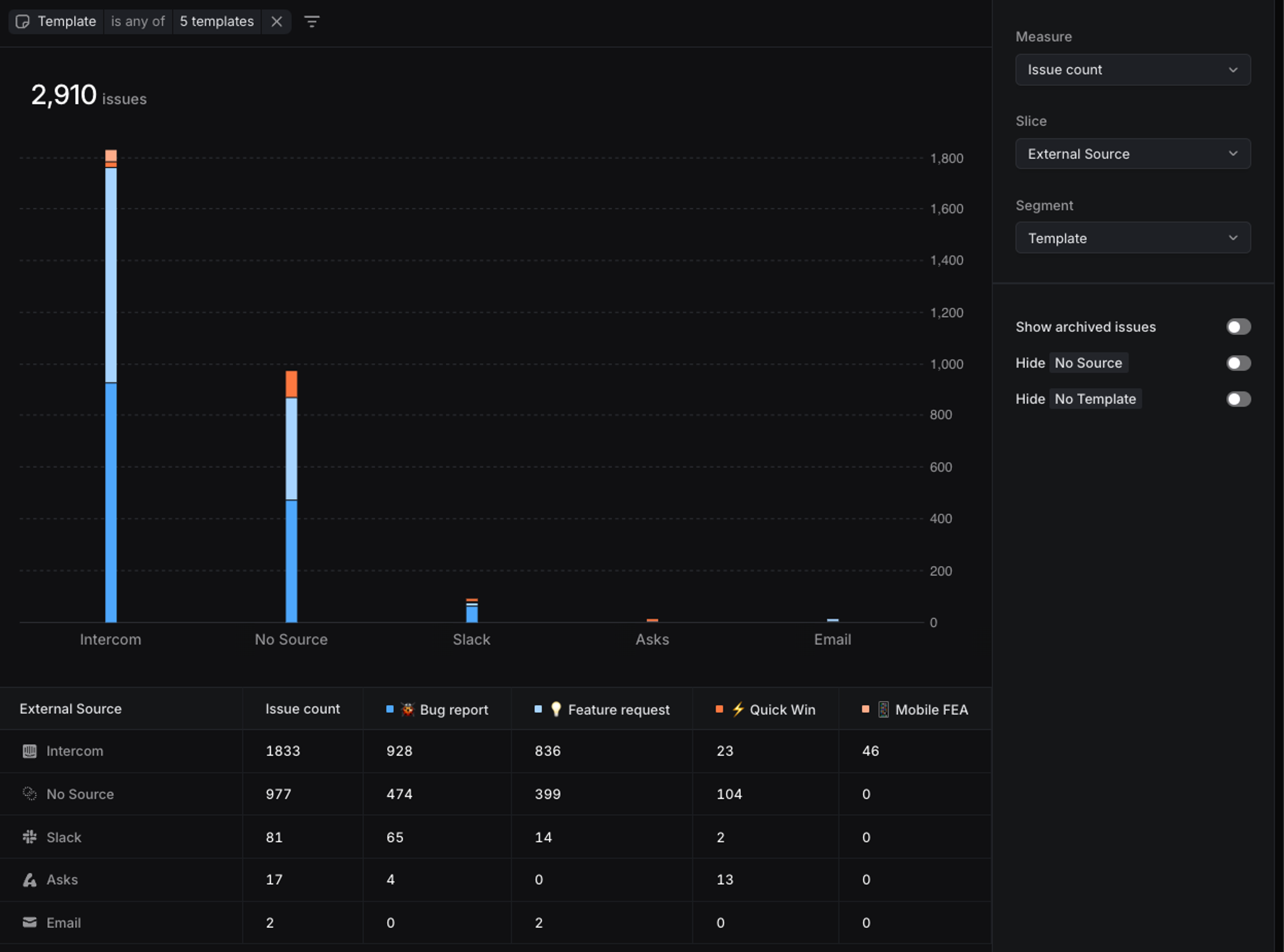 Insights sliced by source and segmented by template