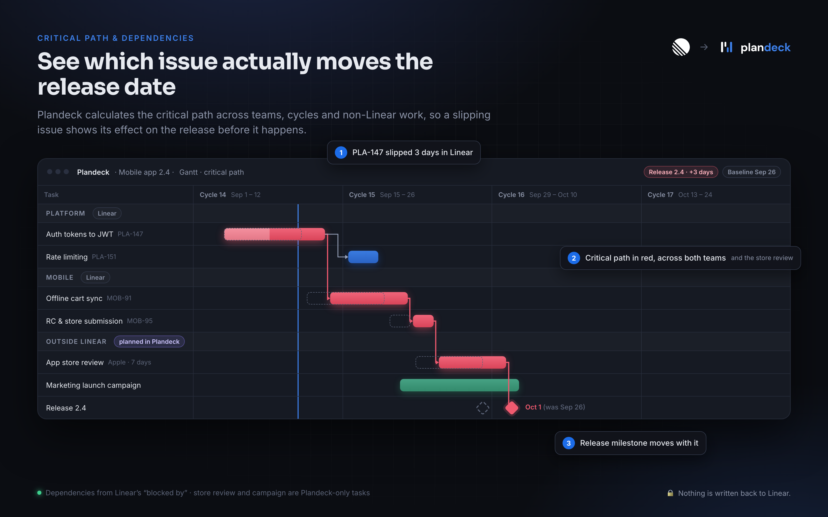 Plandeck showing issues and dependencies on a timeline view