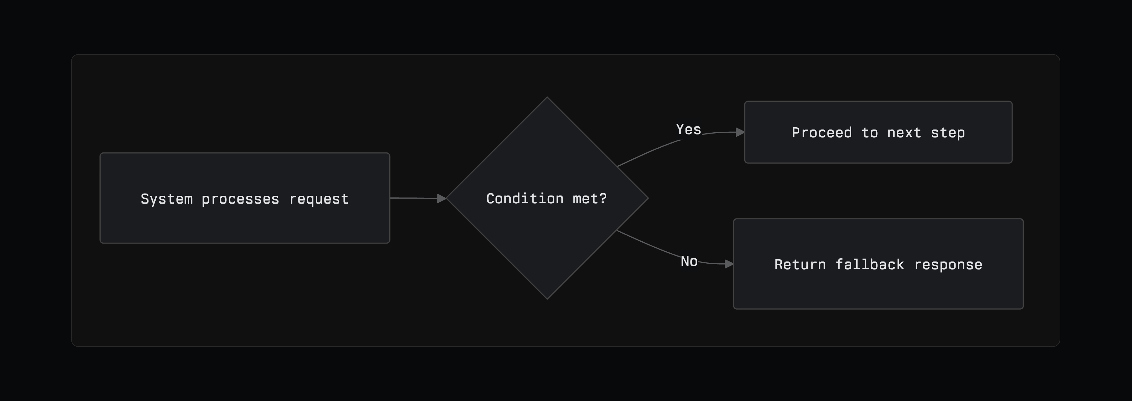 mermaid diagram starting with "system processes request", arrow to "condition met", which splits into "yes - proceed to next step" and "no - return fallback response"