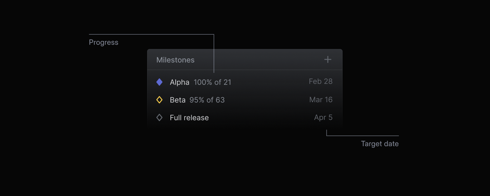 A screenshot of milestones