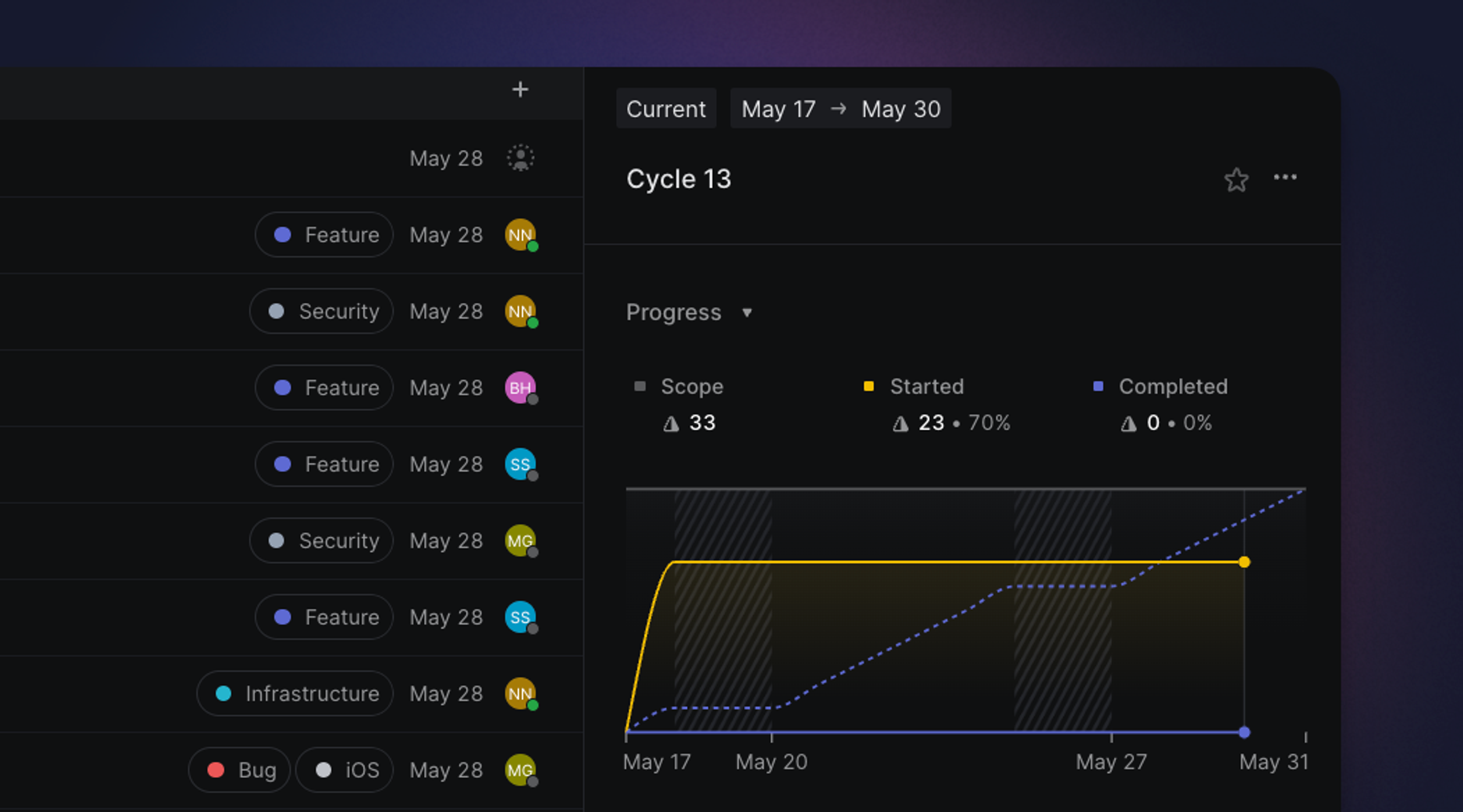 Image showcasing Cycle Details including percentage success, total effort, number of days ago and a chart showing effort and scope over time.