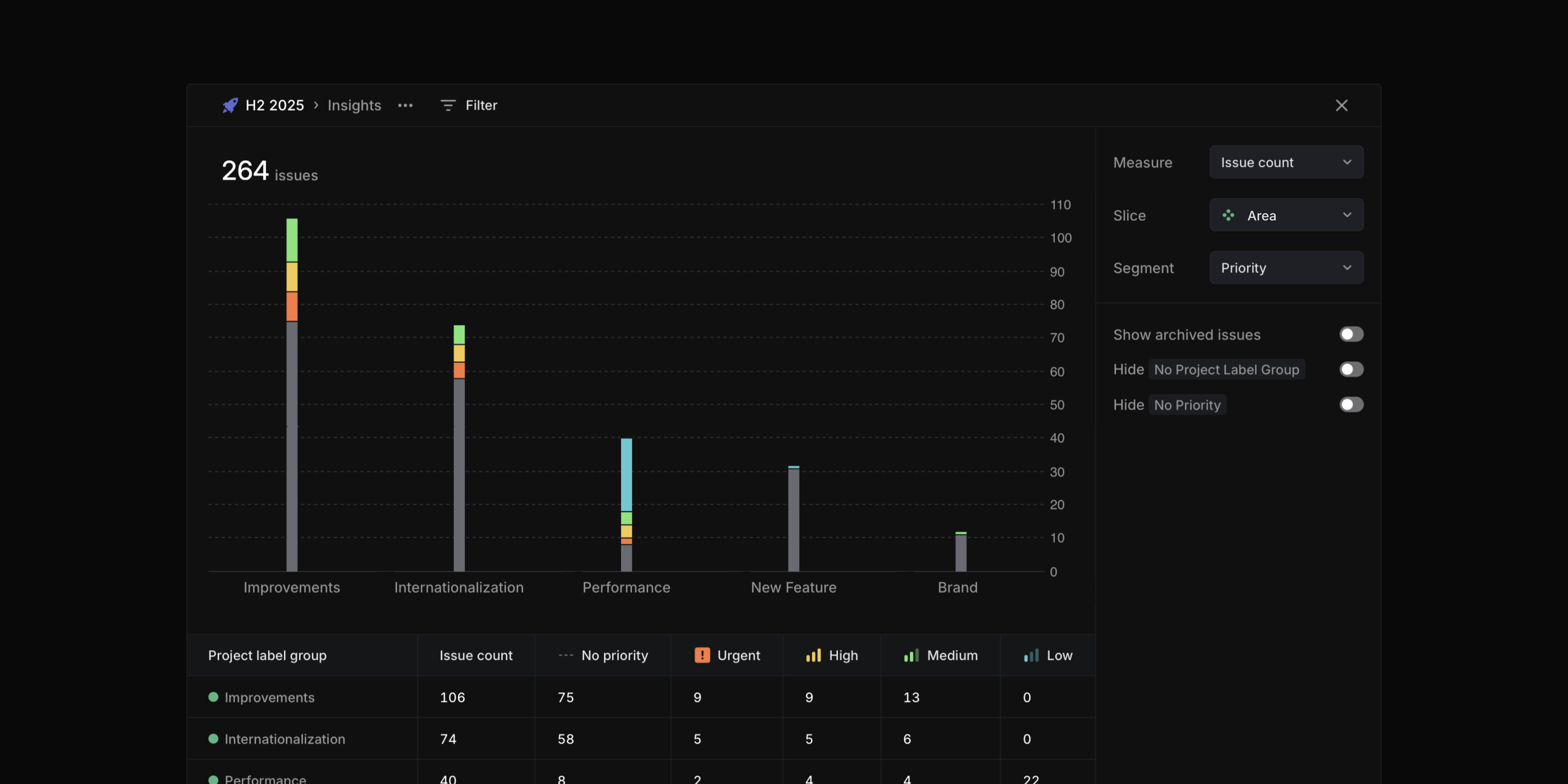 Insights that show how issues are distributed across different project labels within a label group