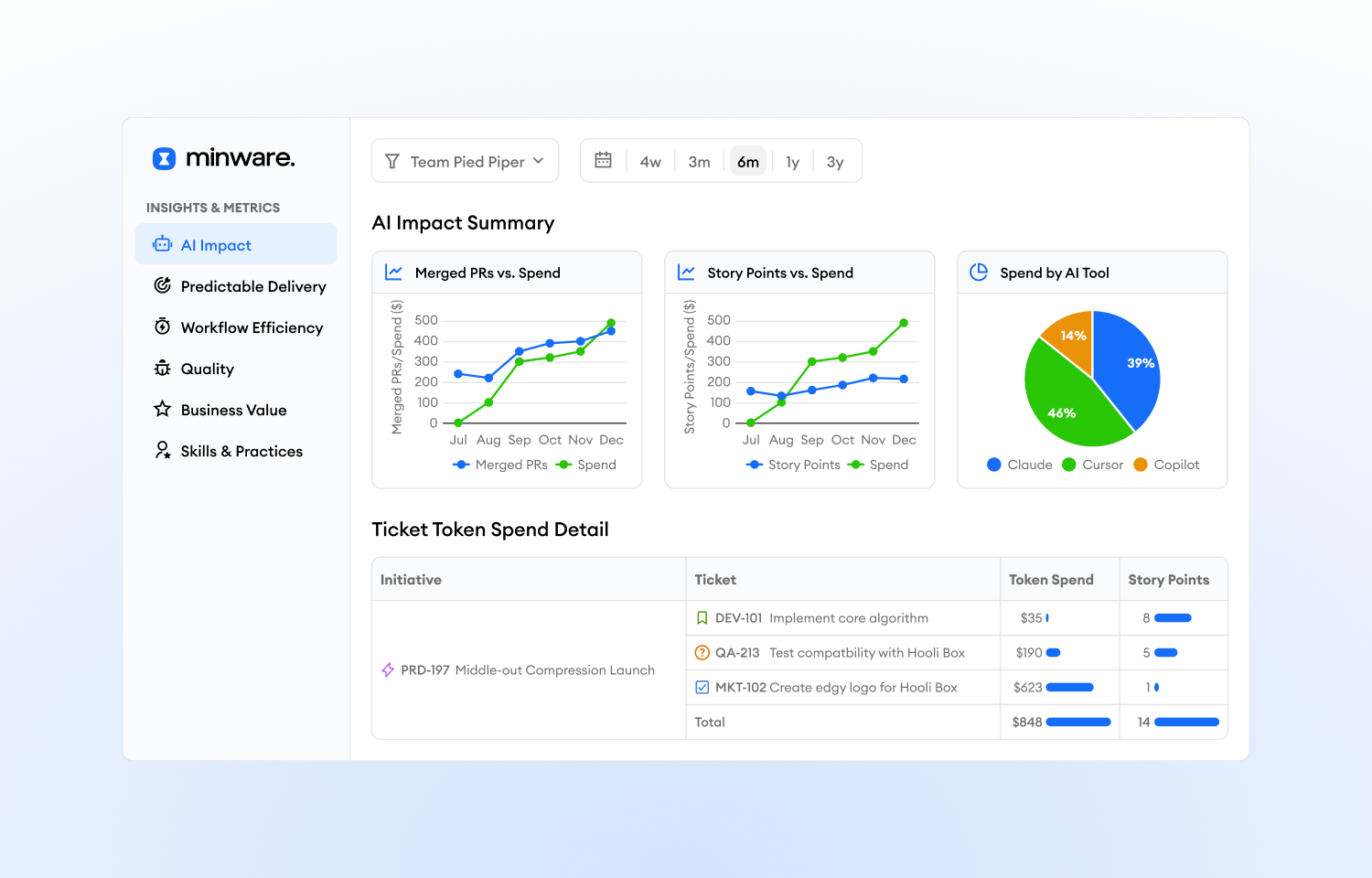 ai impact summary in minware