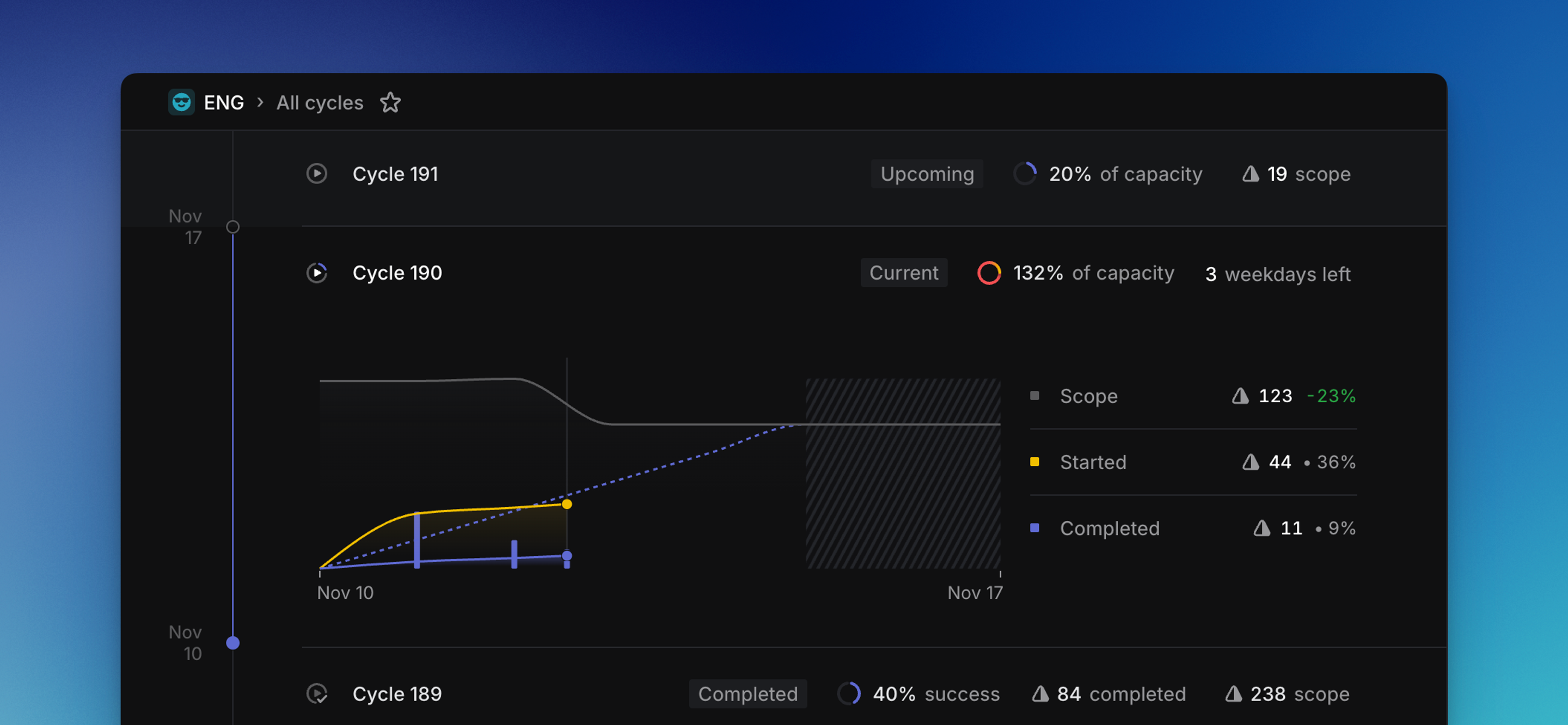 Cycle graph visual showing progress