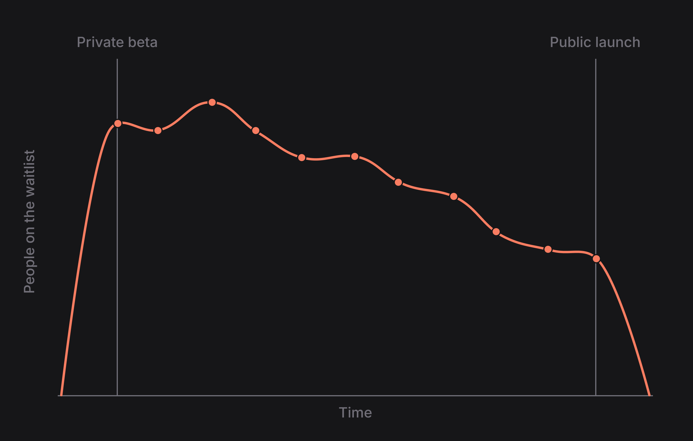 Graph showing the decrease in the number of people on your waitlist as you near public launch. 