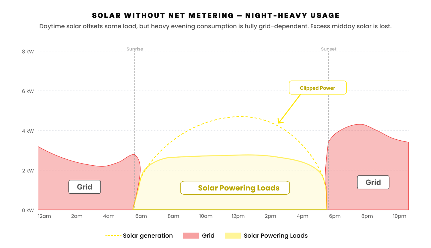A chart of a typical solar setup without net metering and mostly nighttime usage