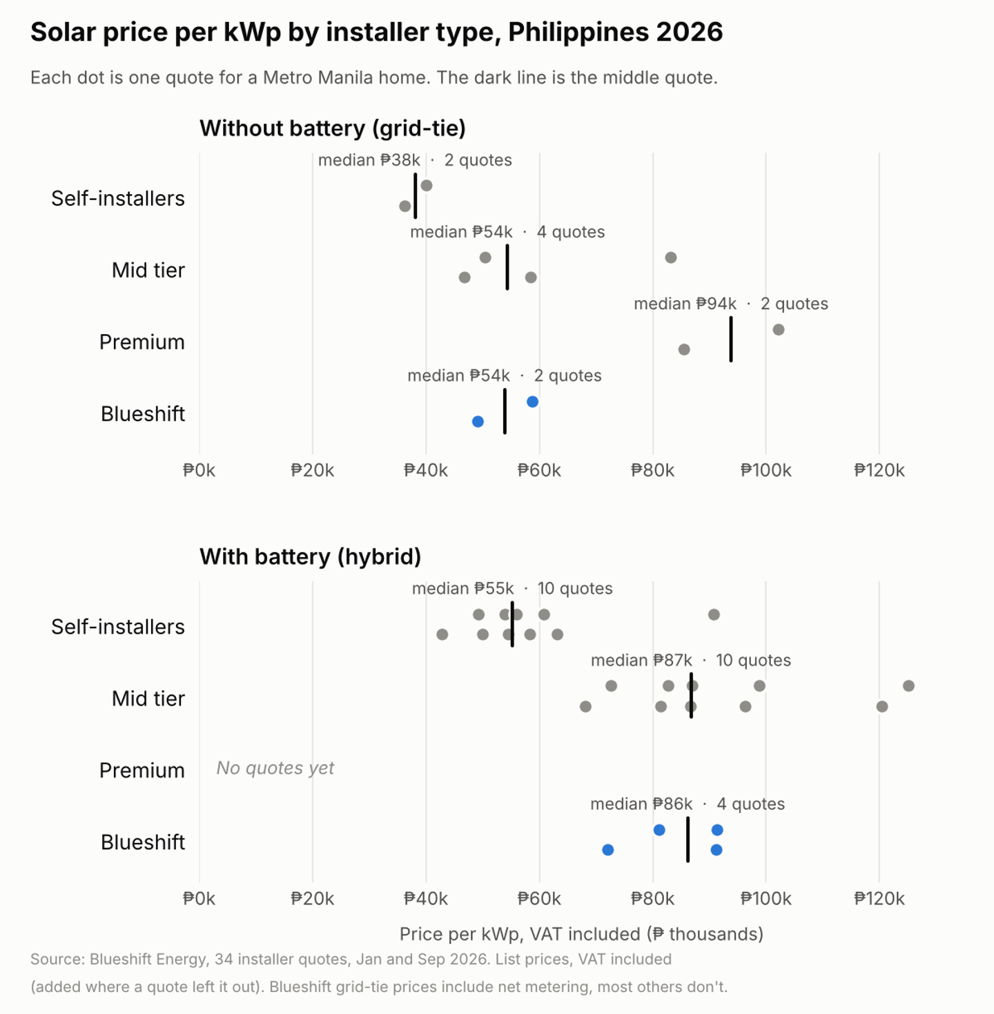 Dot chart of 34 solar quotes per kWp by installer type in the Philippines, 2026