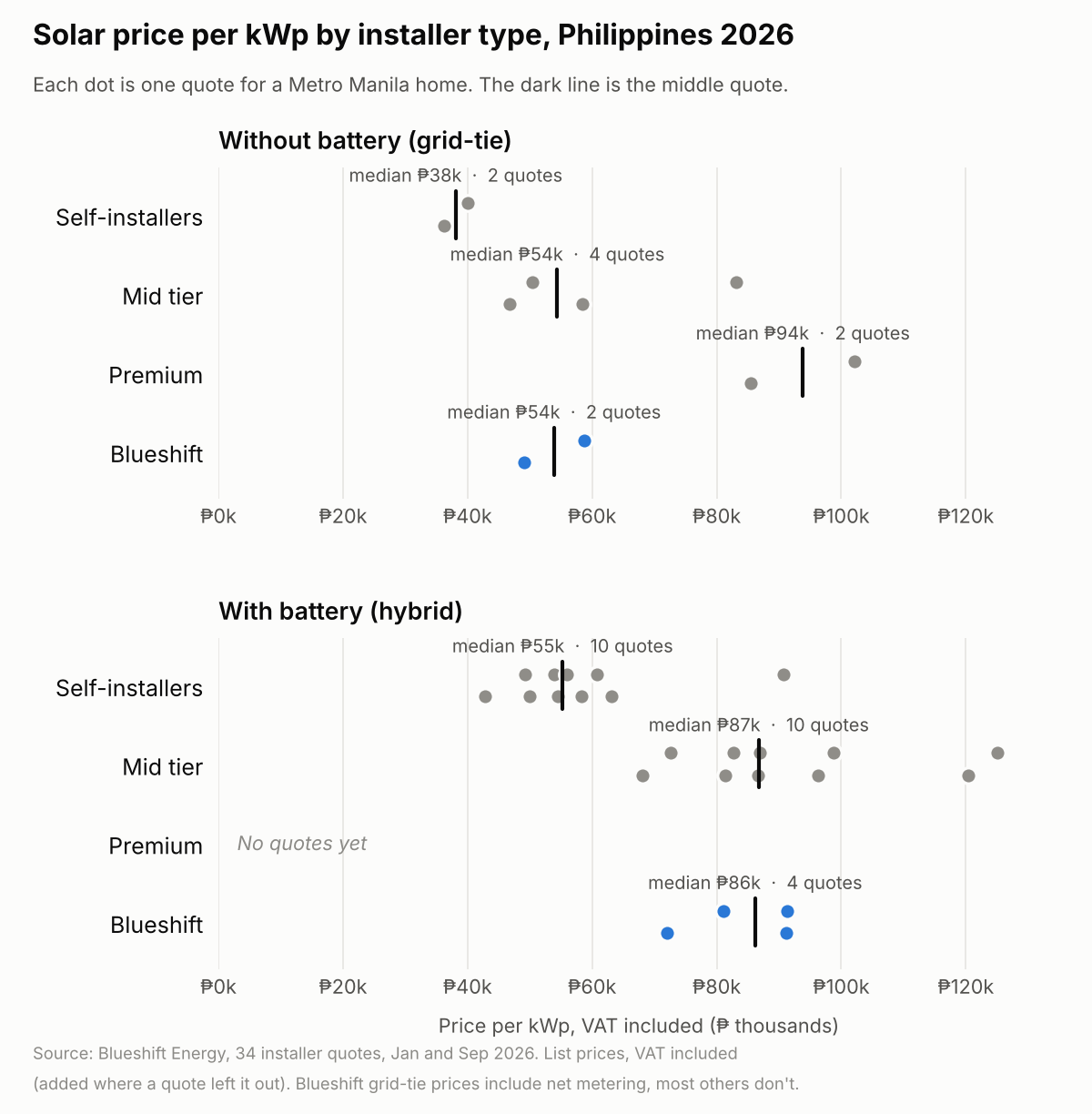 Dot chart of 34 solar quotes per kWp by installer type in the Philippines, 2026