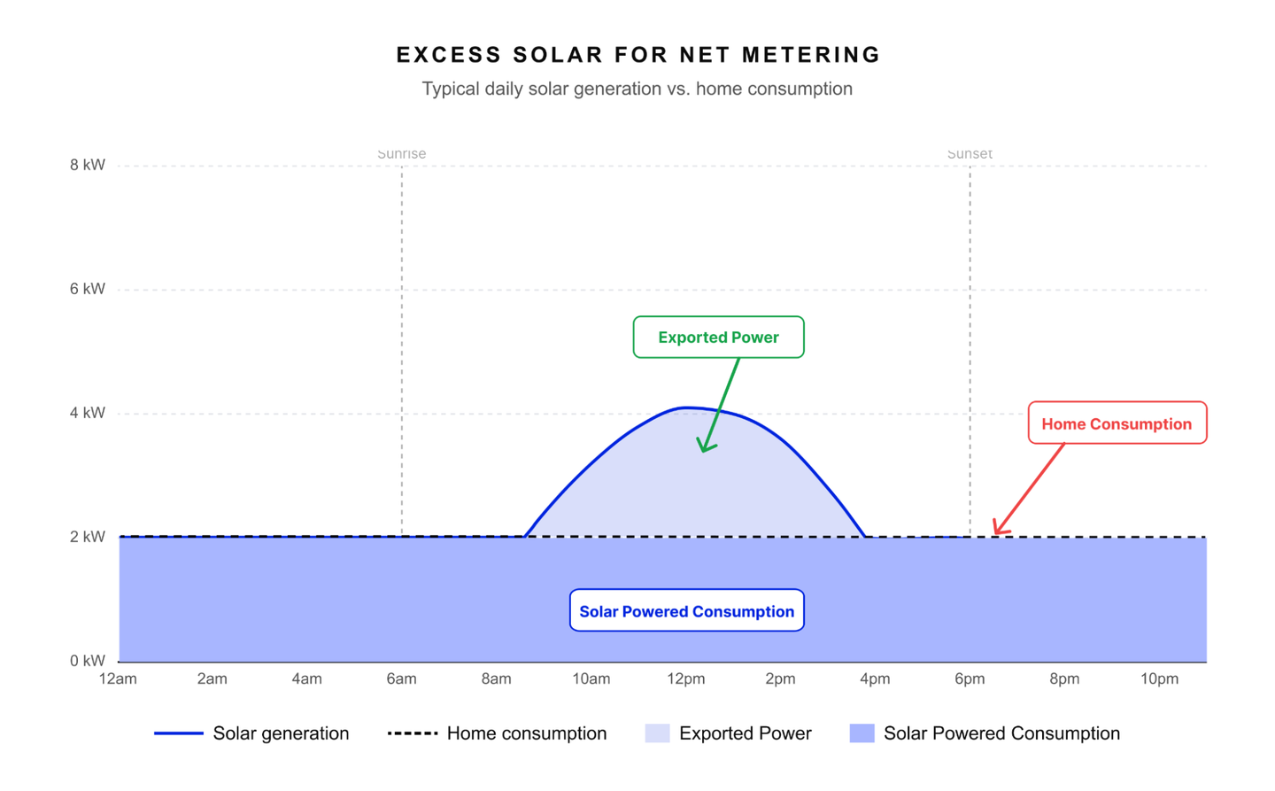 A chart of excess solar for net metering on a typical home with mostly nighttime consumption