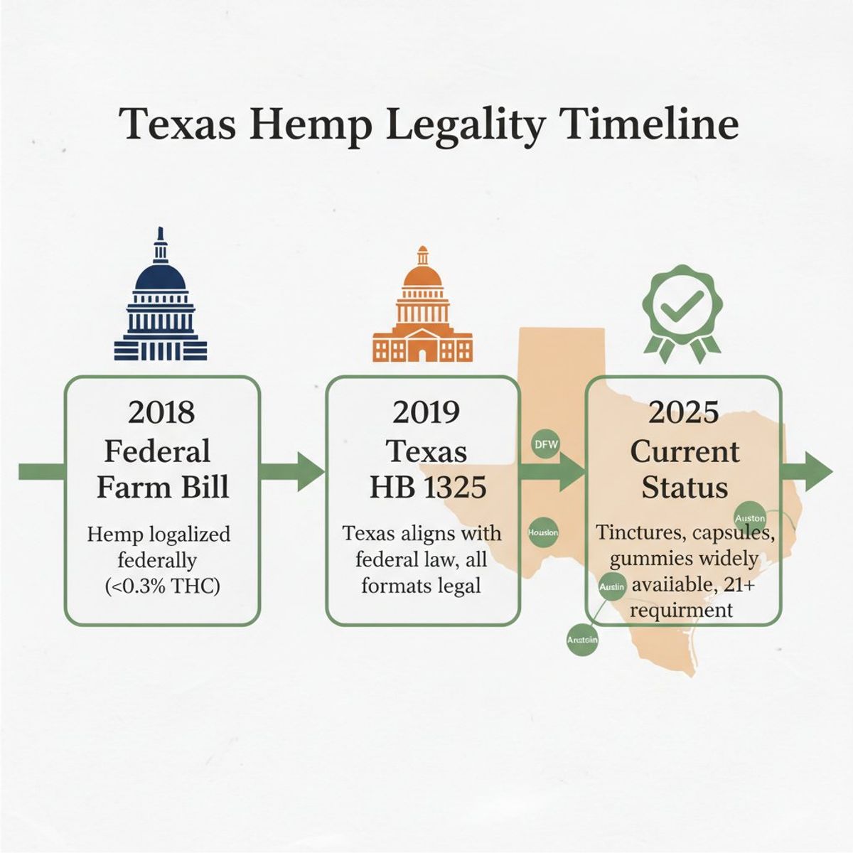 Texas hemp legality timeline infographic showing three key dates: 2018 Federal Farm Bill, 2019 Texas HB 1325, and 2025 current status, with icons and brief descriptions