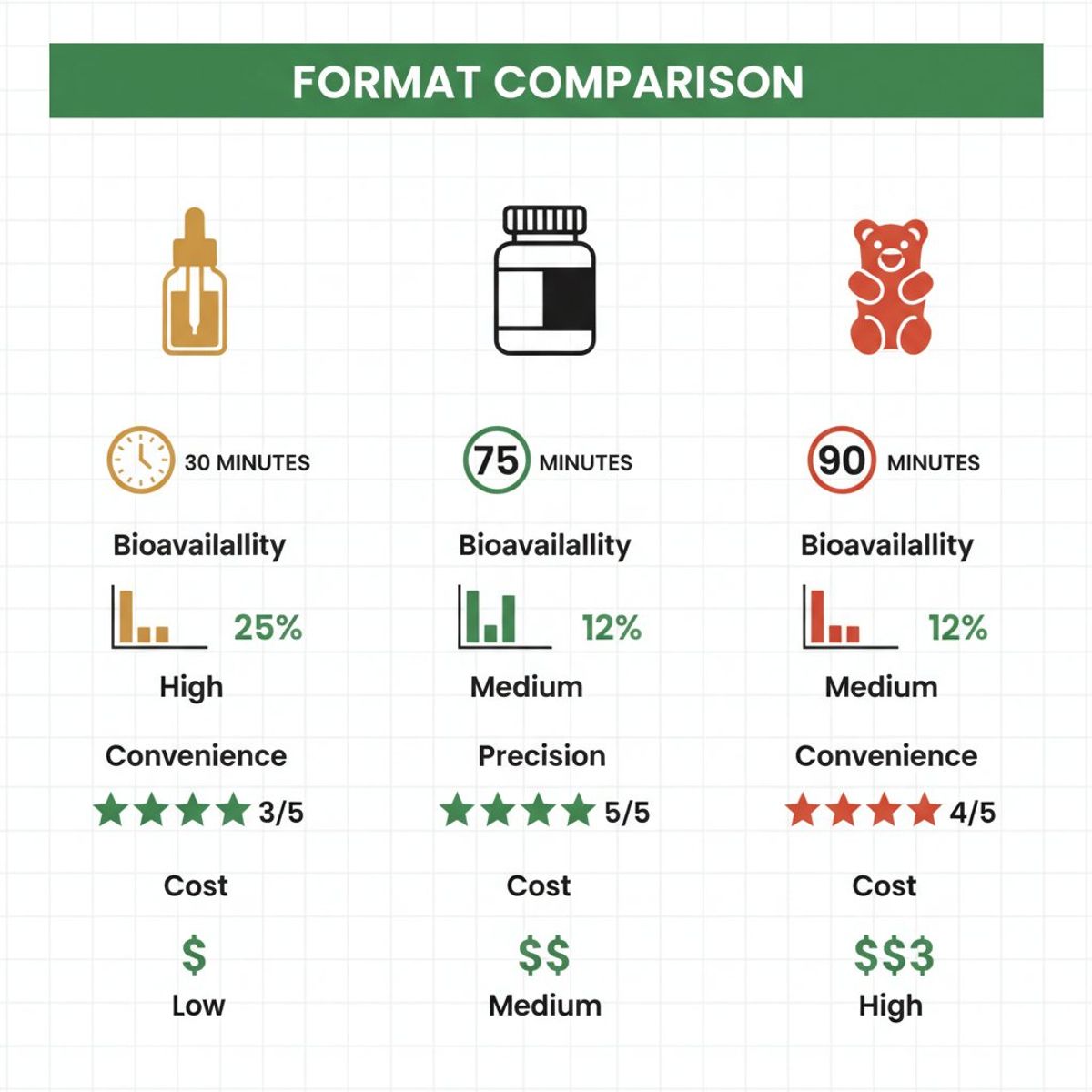 Infographic chart comparing hemp tinctures, capsules, and gummies across six key factors: onset time clocks showing 15-45min, 60-90min, 60-120min; bioavailability bars; dosing precision scales; convenience ratings; and cost per dose