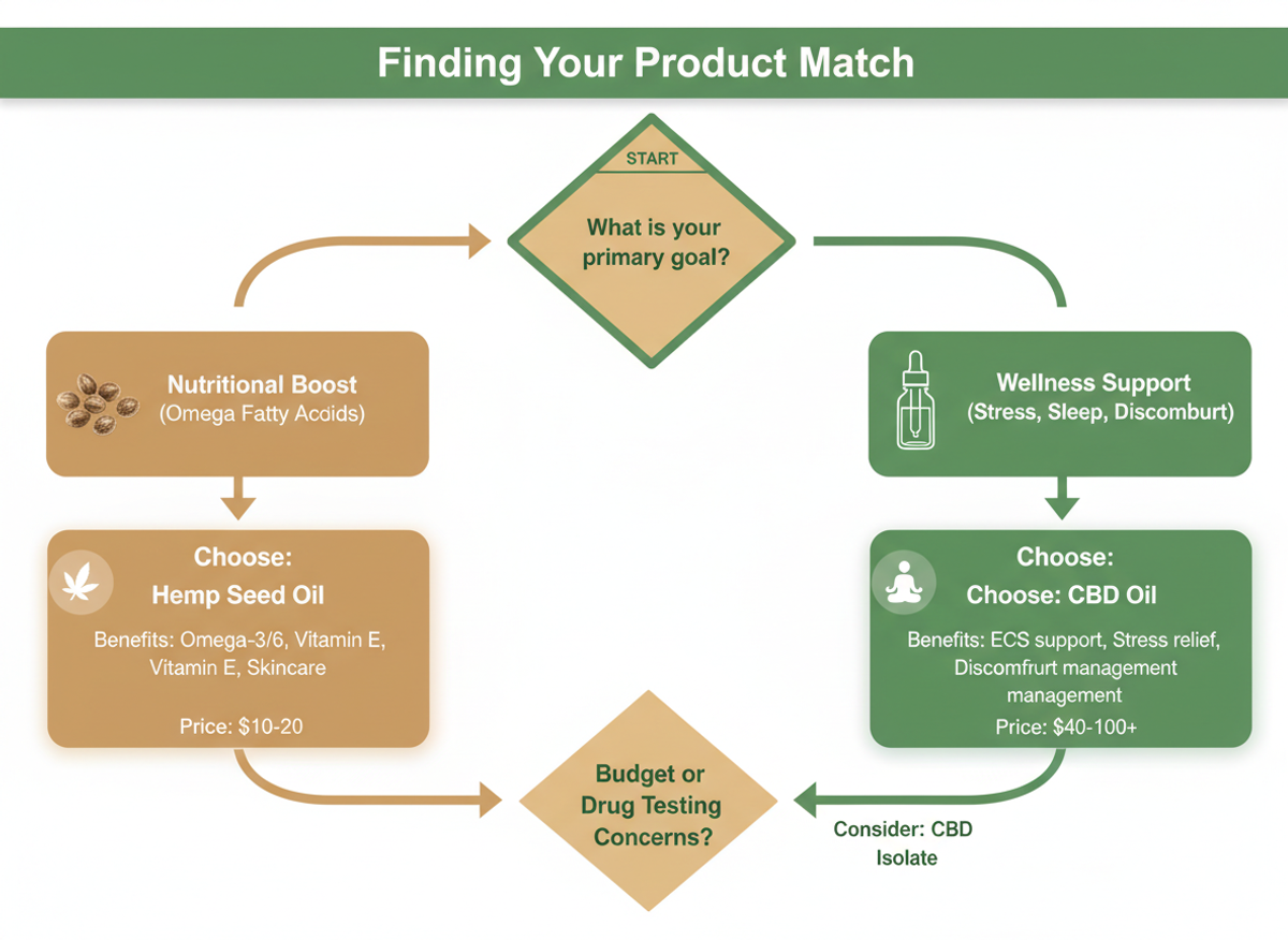 Decision flowchart helping readers choose between hemp seed oil and CBD oil based on their wellness goals
