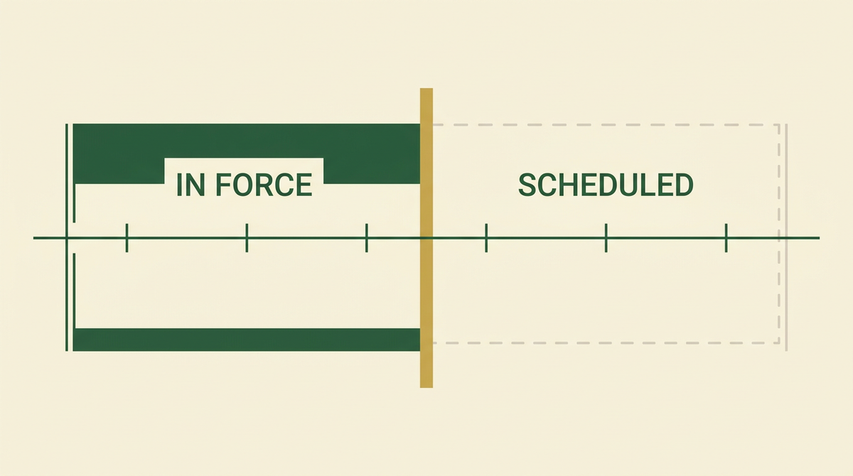 A timeline split by a gold marker: solid green "in force" to the left, dashed outline "scheduled" to the right.