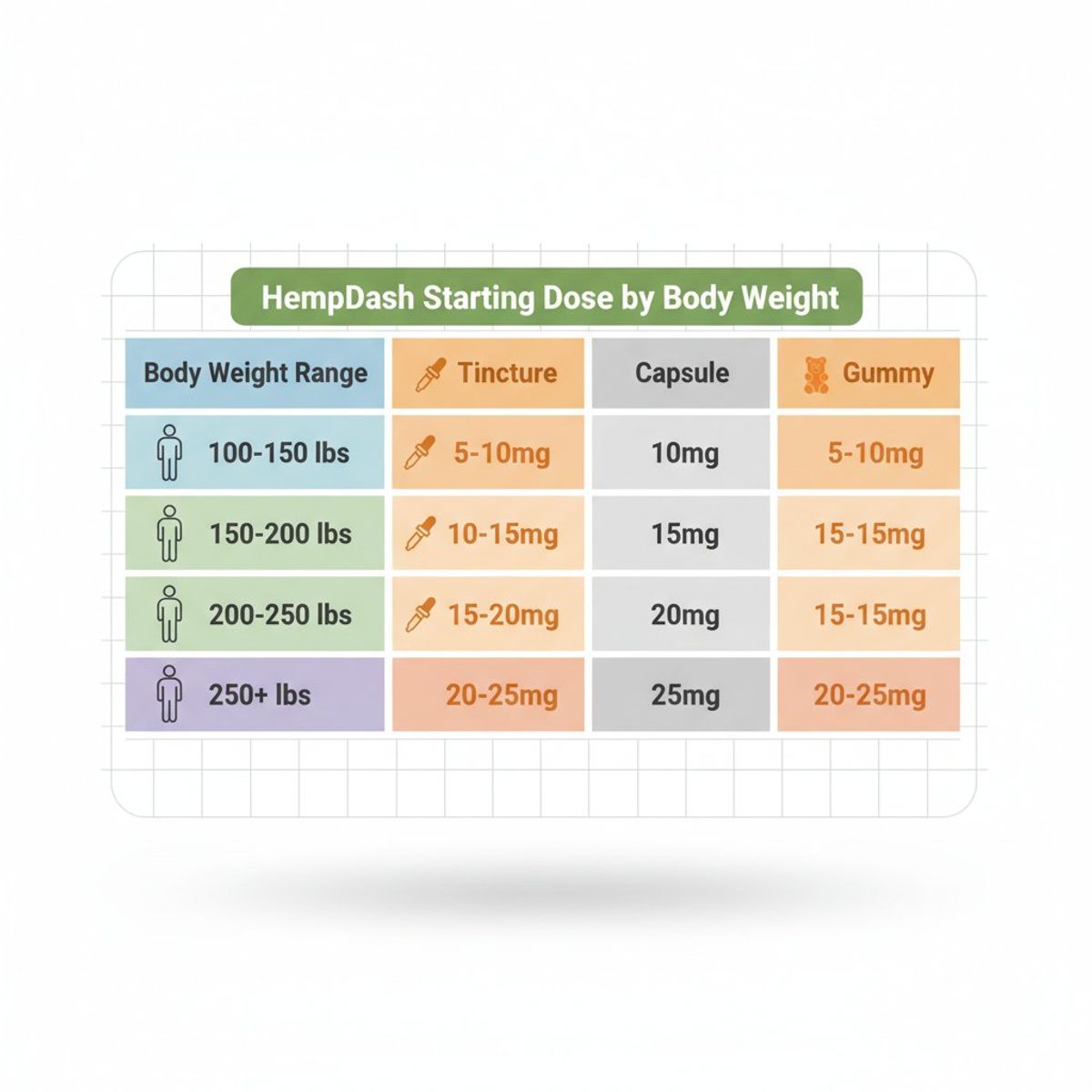 Educational dosage guide showing four body weight ranges with corresponding starting doses for tinctures, capsules, and gummies illustrated with product icons and milligram measurements