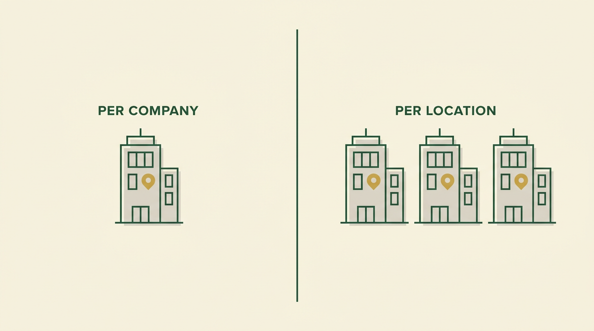 One building marked once under "per company" beside three buildings each marked separately under "per location" — three stores means three registrations.