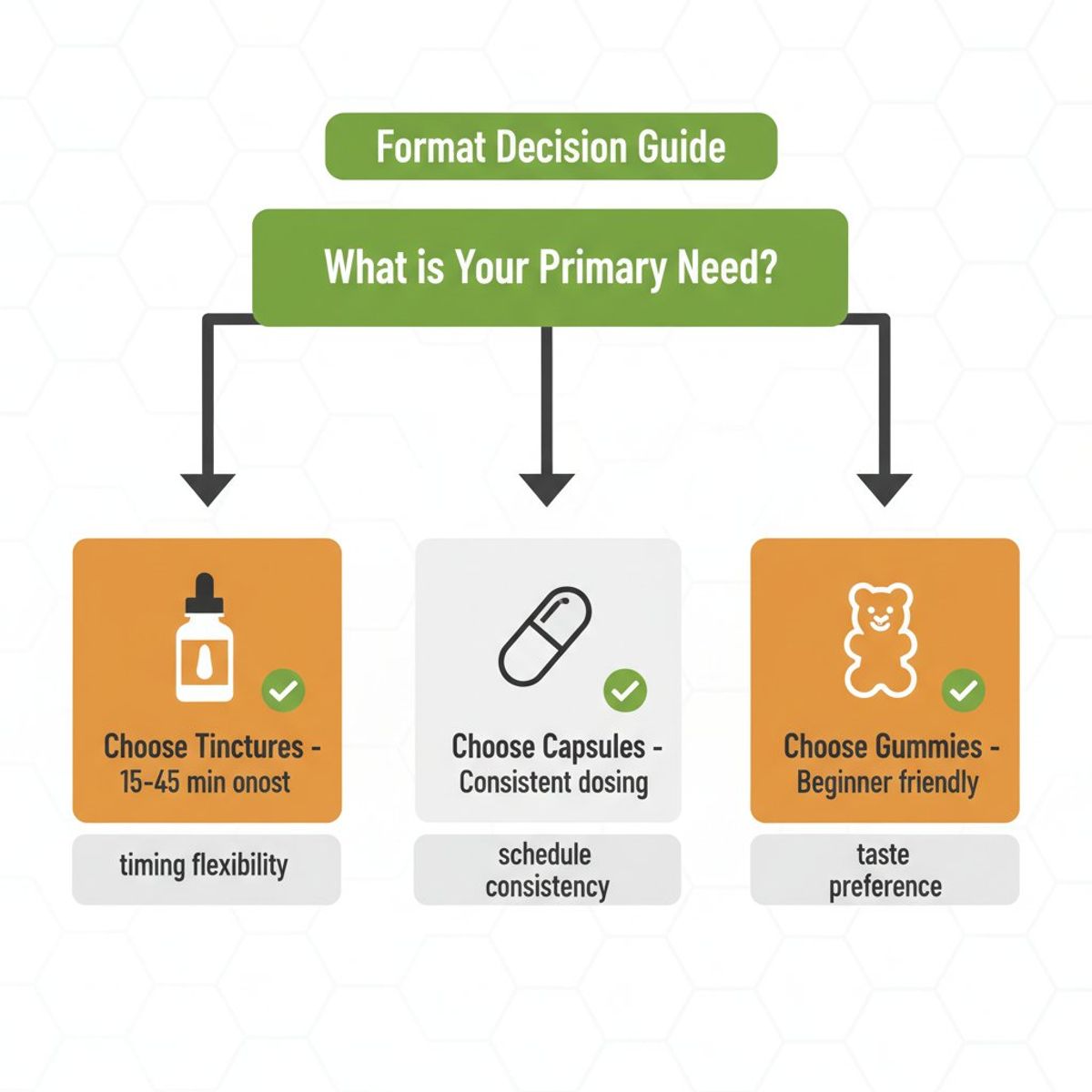 Flowchart decision tree with three starting questions leading to format recommendations: fast relief arrow to tinctures, consistent routine arrow to capsules, occasional use arrow to gummies