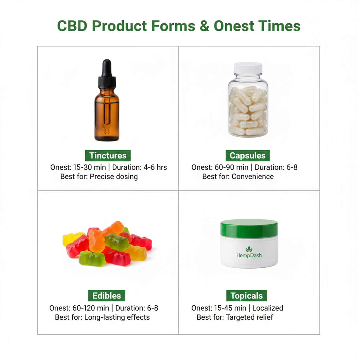 Grid showing four CBD product formats - tinctures, capsules, edibles, and topicals - with onset times and use cases