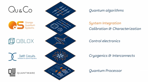Accelerating quantum computer developments